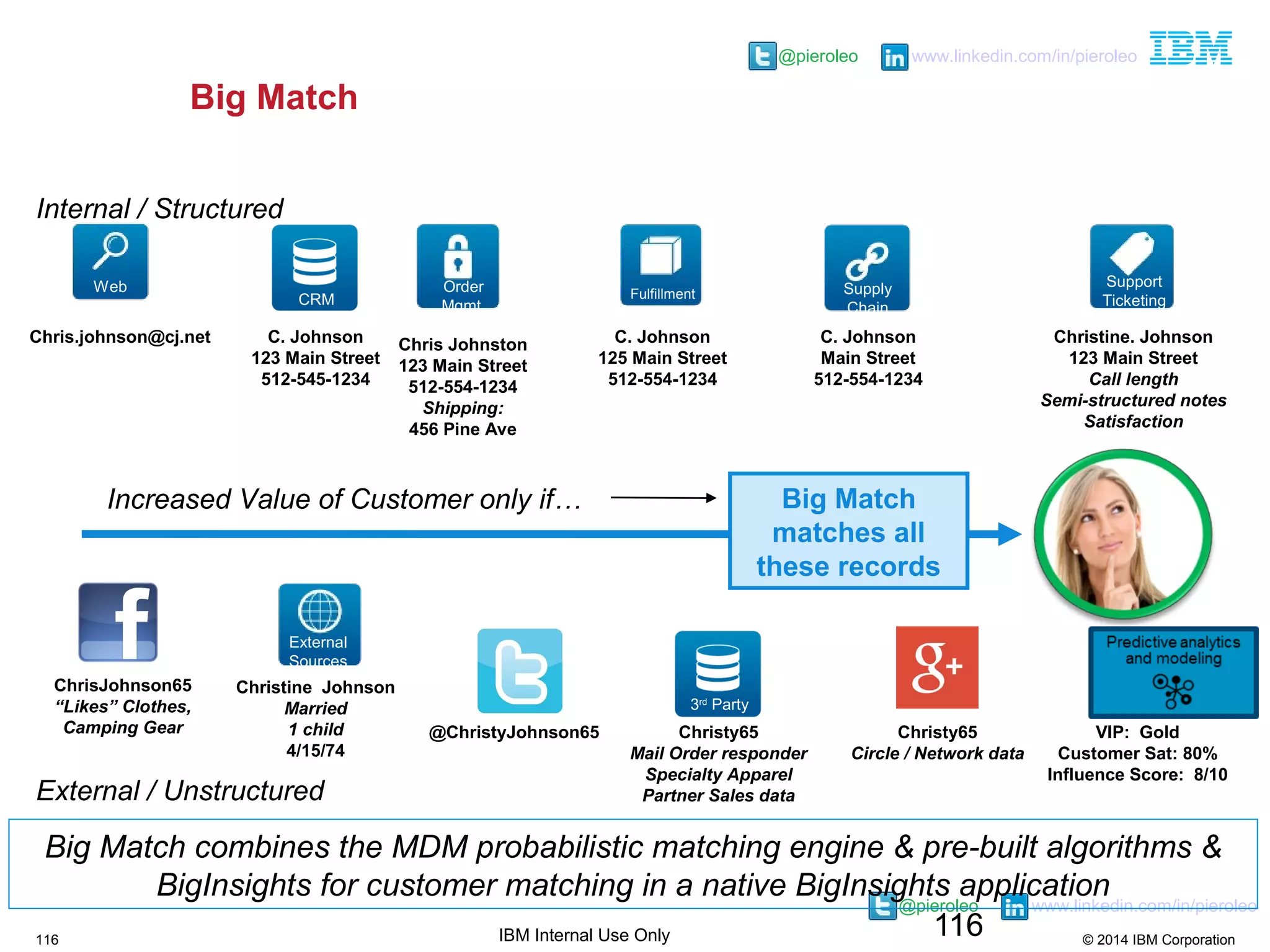 116
@pieroleo www.linkedin.com/in/pieroleo
@pieroleo www.linkedin.com/in/pieroleo
© 2014 IBM Corporation116
C. Johnson
123 Main Street
512-545-1234
CRM
Supply
Chain
Fulfillment
Support
Ticketing
External
Sources
3rd
Party
Chris Johnston
123 Main Street
512-554-1234
Shipping:
456 Pine Ave
Christine. Johnson
123 Main Street
Call length
Semi-structured notes
Satisfaction
C. Johnson
Main Street
512-554-1234
C. Johnson
125 Main Street
512-554-1234
ChrisJohnson65
“Likes” Clothes,
Camping Gear @ChristyJohnson65 Christy65
Circle / Network data
Order
Mgmt.
Internal / Structured
External / Unstructured
Web
Chris.johnson@cj.net
Big Match
Big Match
matches all
these records
Big Match combines the MDM probabilistic matching engine & pre-built algorithms &
BigInsights for customer matching in a native BigInsights application
Increased Value of Customer only if…
Christine Johnson
Married
1 child
4/15/74
Christy65
Mail Order responder
Specialty Apparel
Partner Sales data
VIP: Gold
Customer Sat: 80%
Influence Score: 8/10
IBM Internal Use Only
 