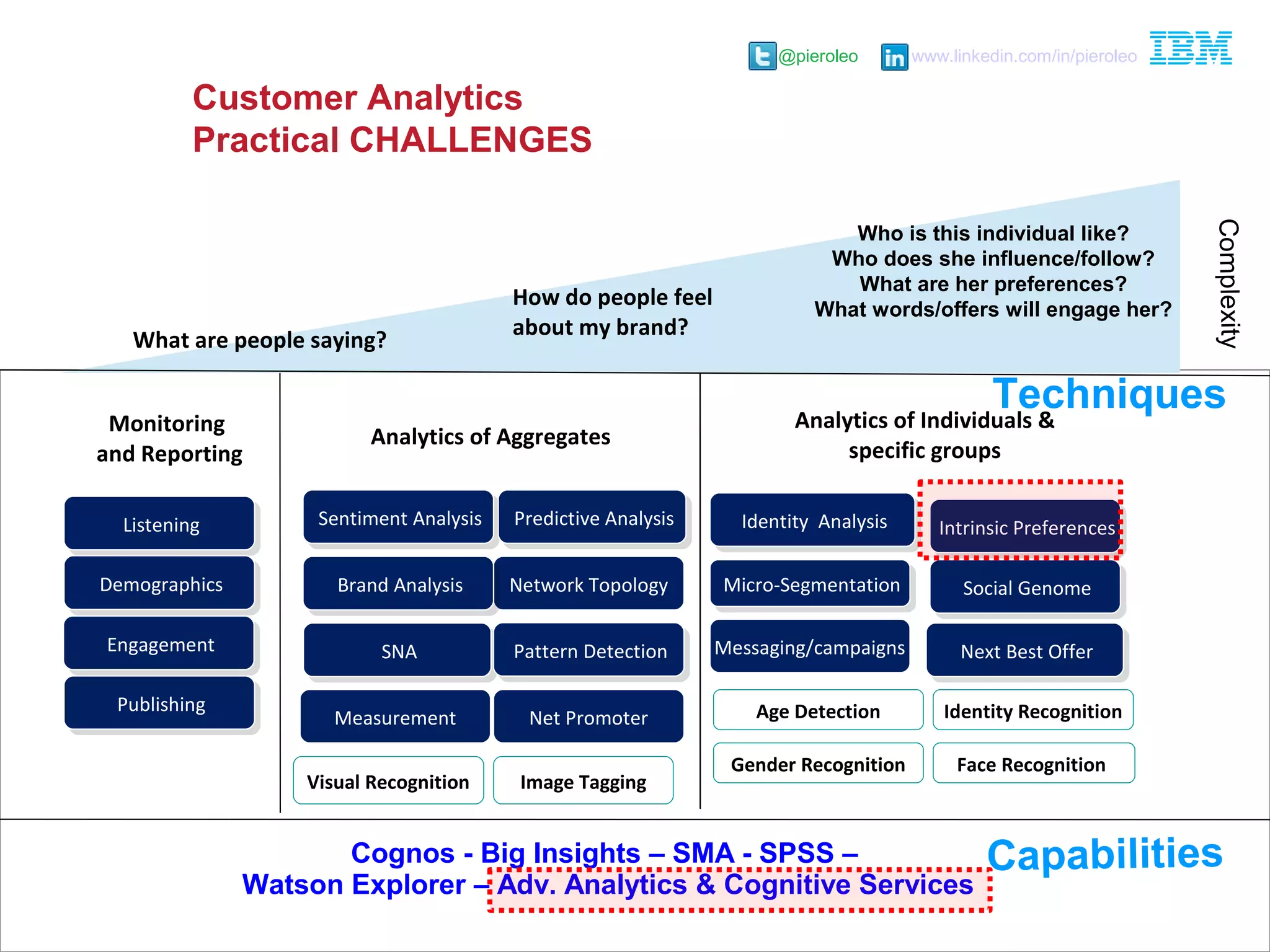@pieroleo www.linkedin.com/in/pieroleo
@pieroleo www.linkedin.com/in/pieroleo
Monitoring
and Reporting
Analytics of Aggregates
Analytics of Individuals &
specific groups
ListeningListening
EngagementEngagement
DemographicsDemographics
PublishingPublishing
Measurement Net Promoter
Network Topology
Sentiment AnalysisSentiment Analysis
Brand AnalysisBrand Analysis
Identity AnalysisIdentity AnalysisPredictive AnalysisPredictive Analysis
SNASNA Pattern DetectionPattern Detection
Intrinsic PreferencesIntrinsic Preferences
Social GenomeSocial GenomeMicro-SegmentationMicro-Segmentation
Next Best OfferNext Best OfferMessaging/campaigns
Face Recognition
Visual Recognition
Age Detection
Image Tagging
Gender Recognition
Identity Recognition
What are people saying?
How do people feel
about my brand?
Who is this individual like?
Who does she influence/follow?
What are her preferences?
What words/offers will engage her?
Complexity
Cognos - Big Insights – SMA - SPSS –
Watson Explorer – Adv. Analytics & Cognitive Services
Techniques
Capabilities
Customer Analytics
Practical CHALLENGES
 