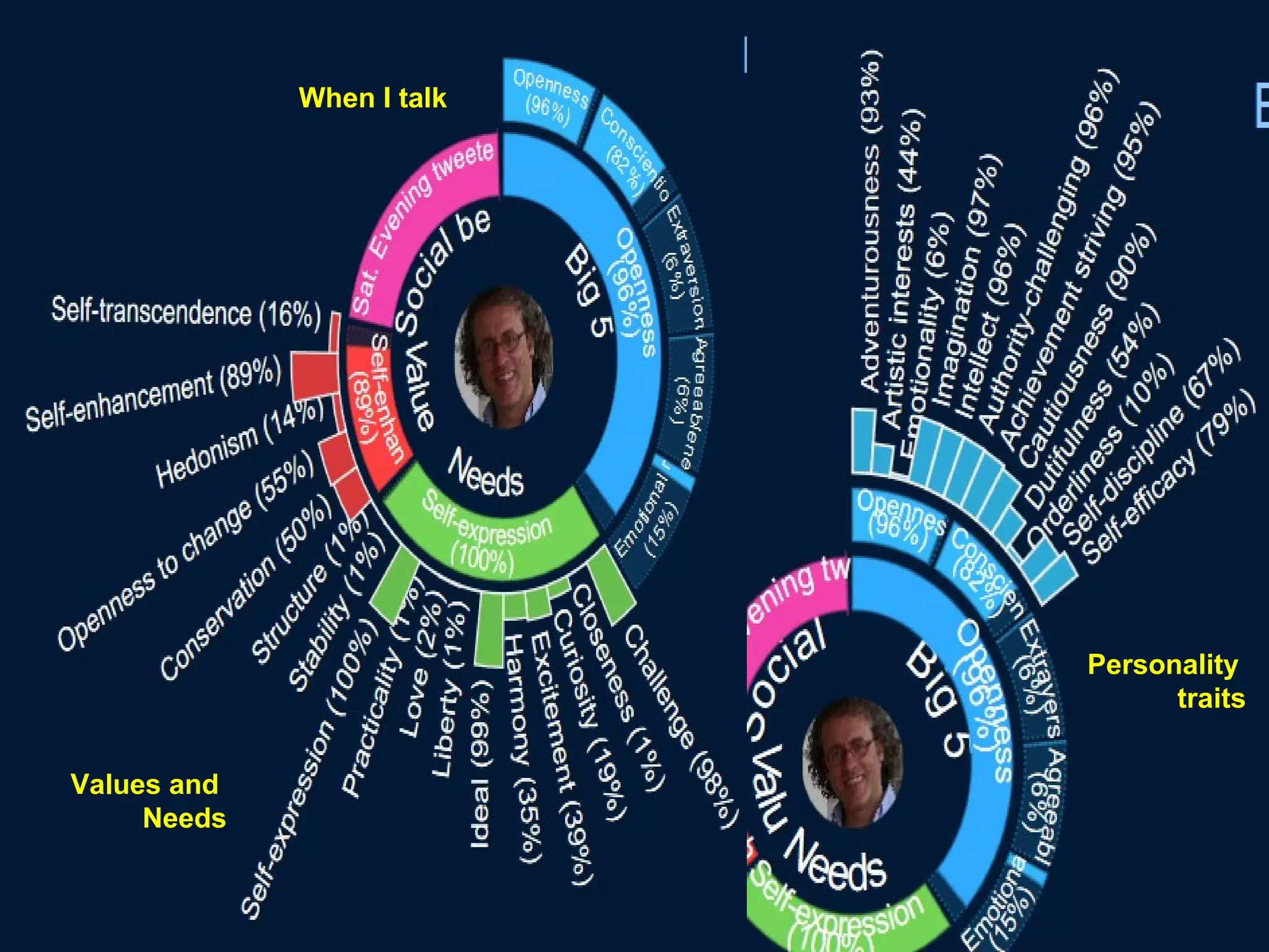 @pieroleo www.linkedin.com/in/pieroleo
@pieroleo www.linkedin.com/in/pieroleo
Personality
traits
Values and
Needs
When I talk
 