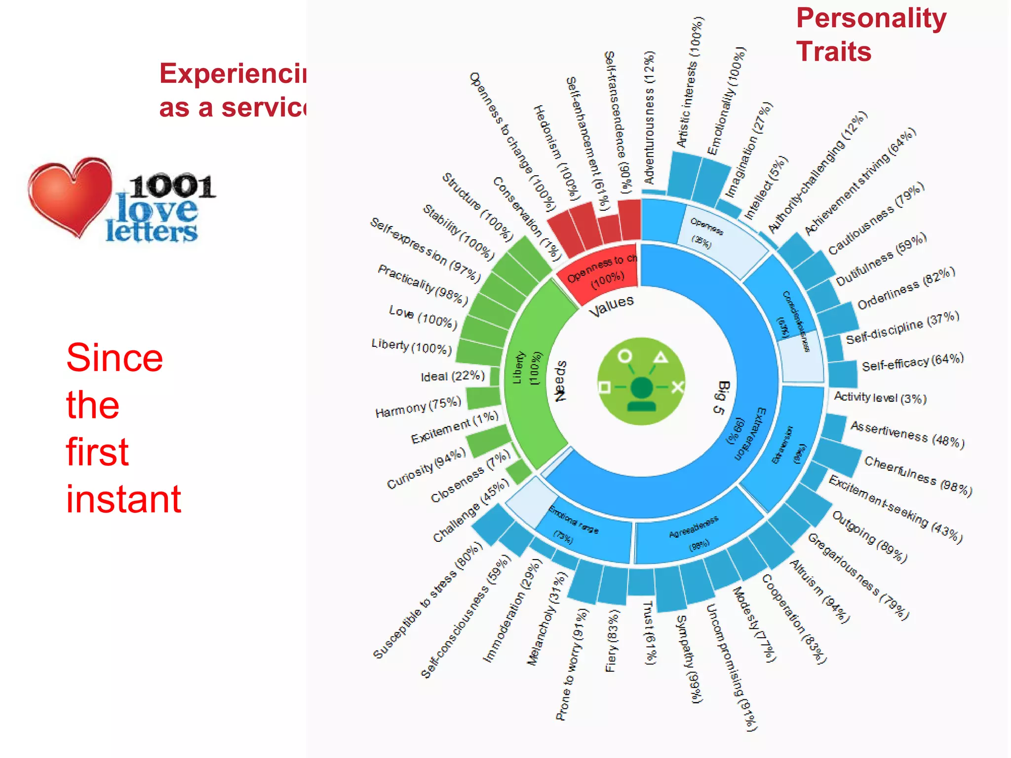 125
@pieroleo www.linkedin.com/in/pieroleo
@pieroleo www.linkedin.com/in/pieroleo
Since
the
first
instant
Experiencing Personality Insight
as a service
Personality
Traits
 