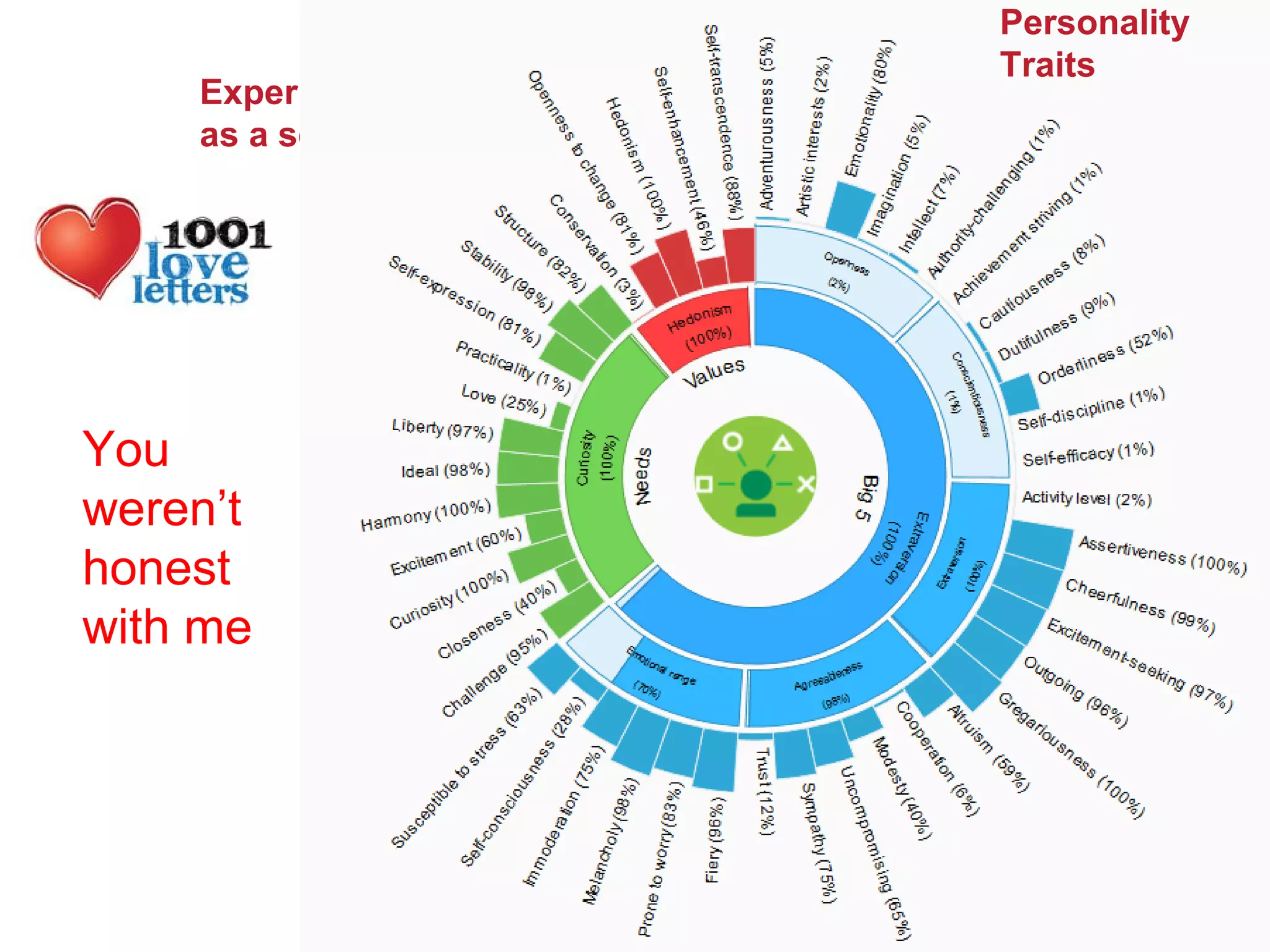 128
@pieroleo www.linkedin.com/in/pieroleo
@pieroleo www.linkedin.com/in/pieroleo
You
weren’t
honest
with me
Experiencing Personality Insight
as a service
Personality
Traits
 