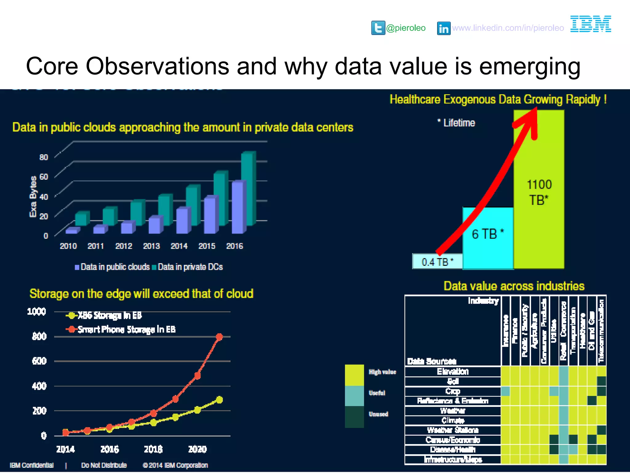 @pieroleo www.linkedin.com/in/pieroleo
@pieroleo www.linkedin.com/in/pieroleo
Core Observations and why data value is emerging
 