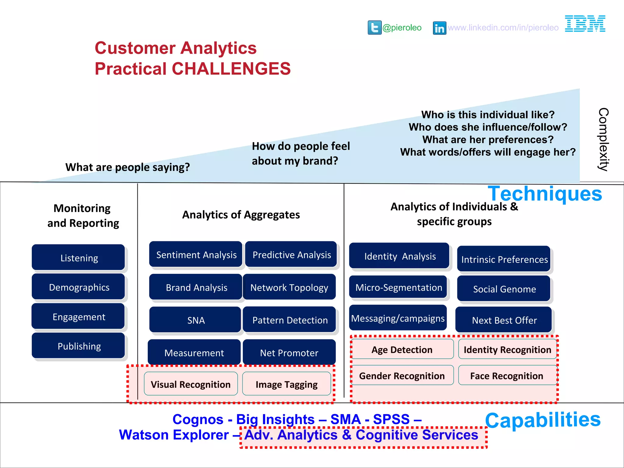 @pieroleo www.linkedin.com/in/pieroleo
@pieroleo www.linkedin.com/in/pieroleo
Monitoring
and Reporting
Analytics of Aggregates
Analytics of Individuals &
specific groups
ListeningListening
EngagementEngagement
DemographicsDemographics
PublishingPublishing
Measurement Net Promoter
Network Topology
Sentiment AnalysisSentiment Analysis
Brand AnalysisBrand Analysis
Identity AnalysisIdentity AnalysisPredictive AnalysisPredictive Analysis
SNASNA Pattern DetectionPattern Detection
Intrinsic PreferencesIntrinsic Preferences
Social GenomeSocial GenomeMicro-SegmentationMicro-Segmentation
Next Best OfferNext Best OfferMessaging/campaigns
Face Recognition
Visual Recognition
Age Detection
Image Tagging
Gender Recognition
Identity Recognition
What are people saying?
How do people feel
about my brand?
Who is this individual like?
Who does she influence/follow?
What are her preferences?
What words/offers will engage her?
Complexity
Cognos - Big Insights – SMA - SPSS –
Watson Explorer – Adv. Analytics & Cognitive Services
Techniques
Capabilities
Customer Analytics
Practical CHALLENGES
 