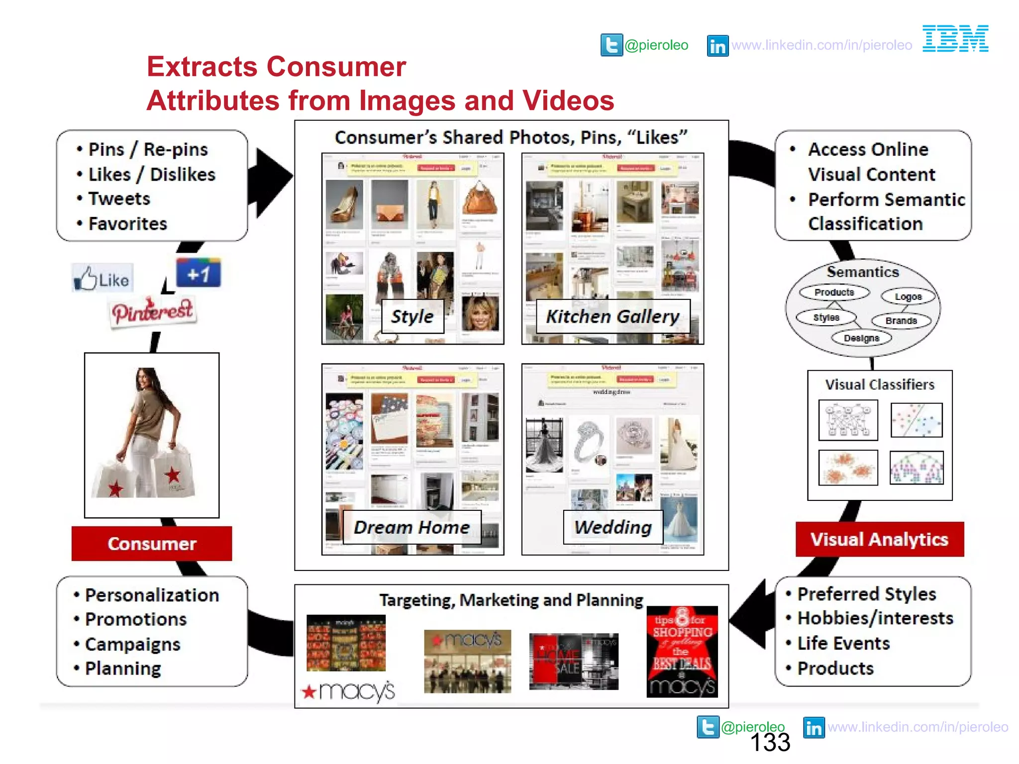 133
@pieroleo www.linkedin.com/in/pieroleo
@pieroleo www.linkedin.com/in/pieroleo
Extracts Consumer
Attributes from Images and Videos
 