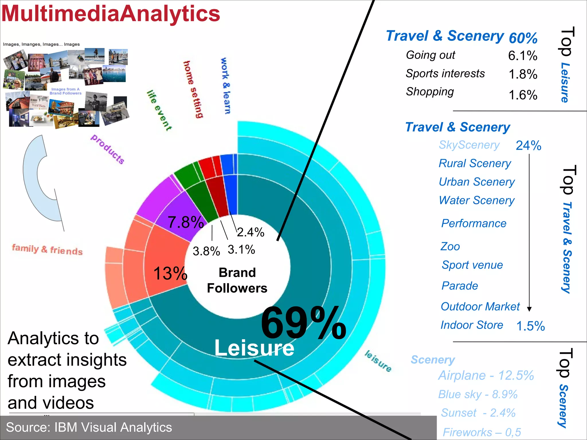 @pieroleo www.linkedin.com/in/pieroleo
@pieroleo www.linkedin.com/in/pieroleo
69%
13%
7.8%
3.8% 3.1%
2.4%
Travel & Scenery
Going out
Sports interests
Shopping
60%
6.1%
1.8%
1.6%
MultimediaAnalytics
SkyScenery
Rural Scenery
Urban Scenery
Water Scenery
Performance
Zoo
Sport venue
Parade
Outdoor Market
Indoor Store
24%
1.5%
Travel & Scenery
Leisure Scenery
Airplane - 12.5%
Blue sky - 8.9%
Sunset - 2.4%
Fireworks – 0,5
TopTravel&SceneryTopSceneryTopLeisure
Source: IBM Visual Analytics
Analytics to
extract insights
from images
and videos
Brand
Followers
 