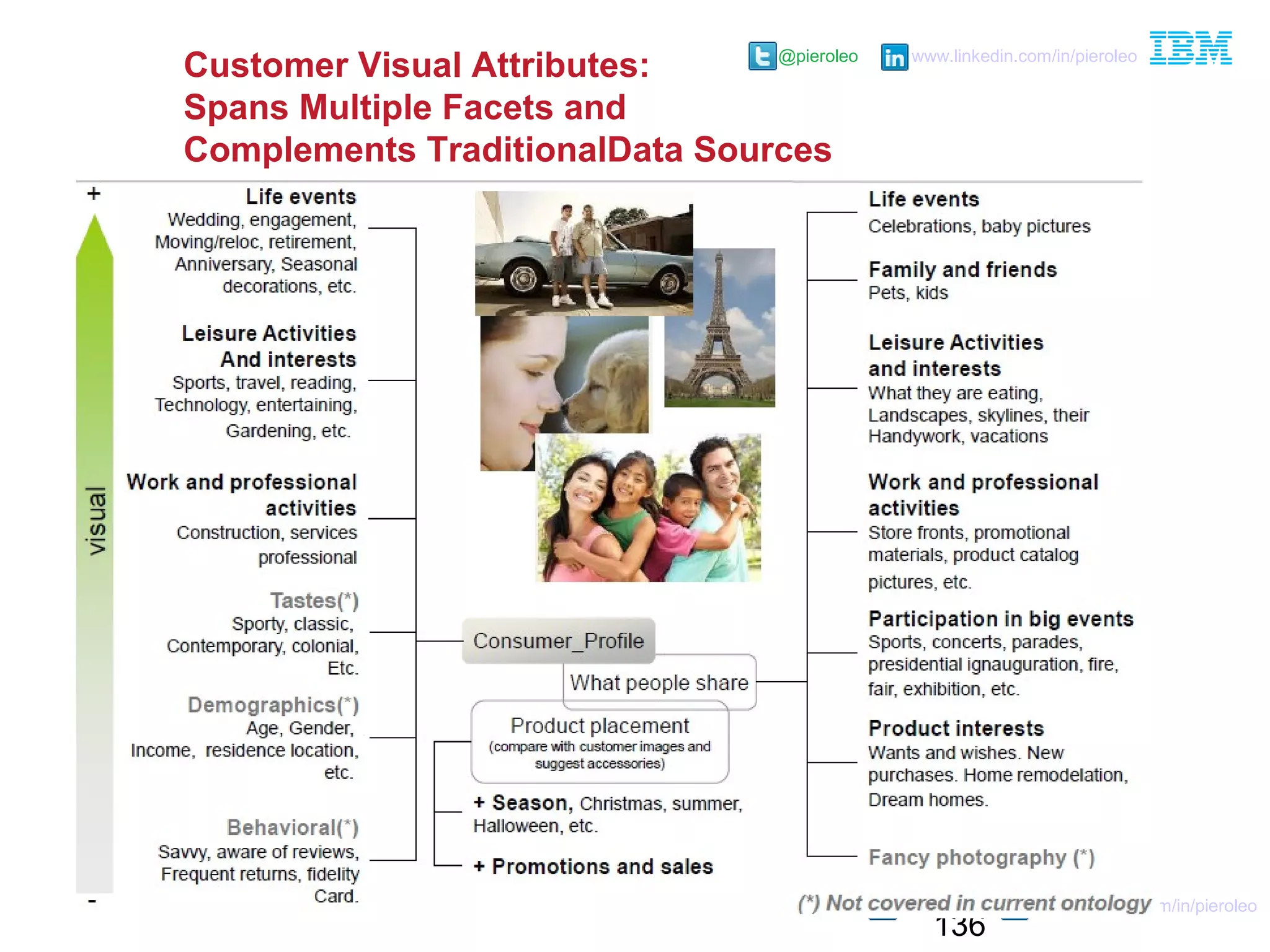 136
@pieroleo www.linkedin.com/in/pieroleo
@pieroleo www.linkedin.com/in/pieroleo
Customer Visual Attributes:
Spans Multiple Facets and
Complements TraditionalData Sources
 