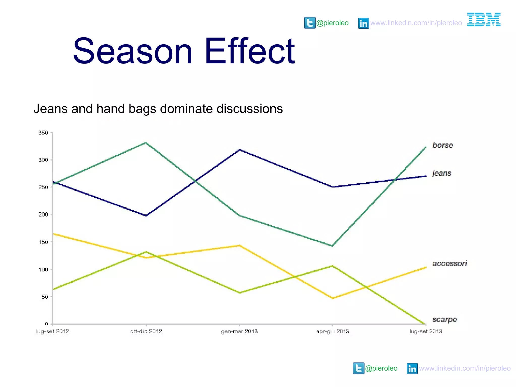 @pieroleo www.linkedin.com/in/pieroleo
@pieroleo www.linkedin.com/in/pieroleo
Season Effect
Jeans and hand bags dominate discussions
 