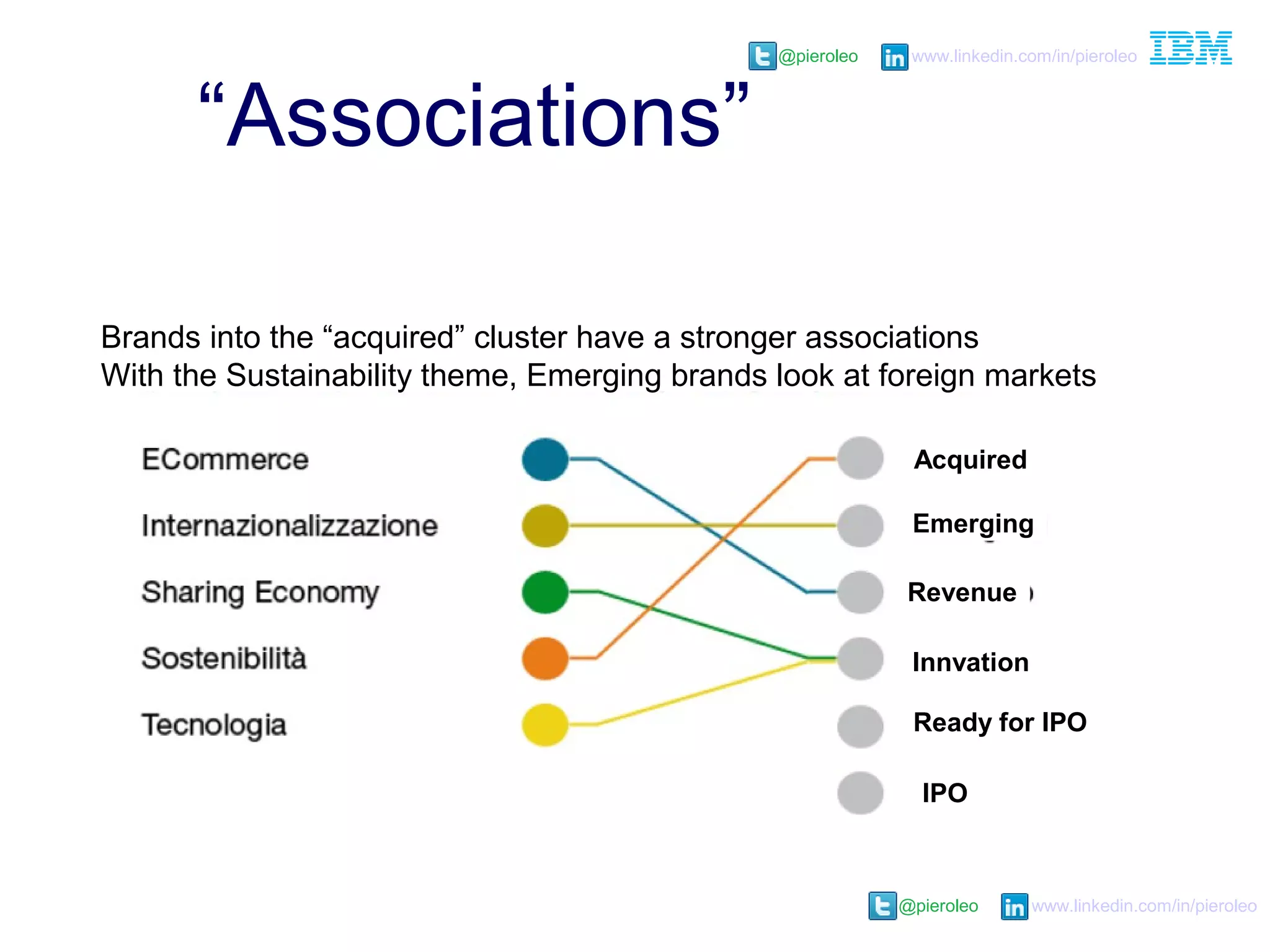 @pieroleo www.linkedin.com/in/pieroleo
@pieroleo www.linkedin.com/in/pieroleo
“Associations”
Acquired
Emerging
Revenue
Innvation
Ready for IPO
IPO
Brands into the “acquired” cluster have a stronger associations
With the Sustainability theme, Emerging brands look at foreign markets
 