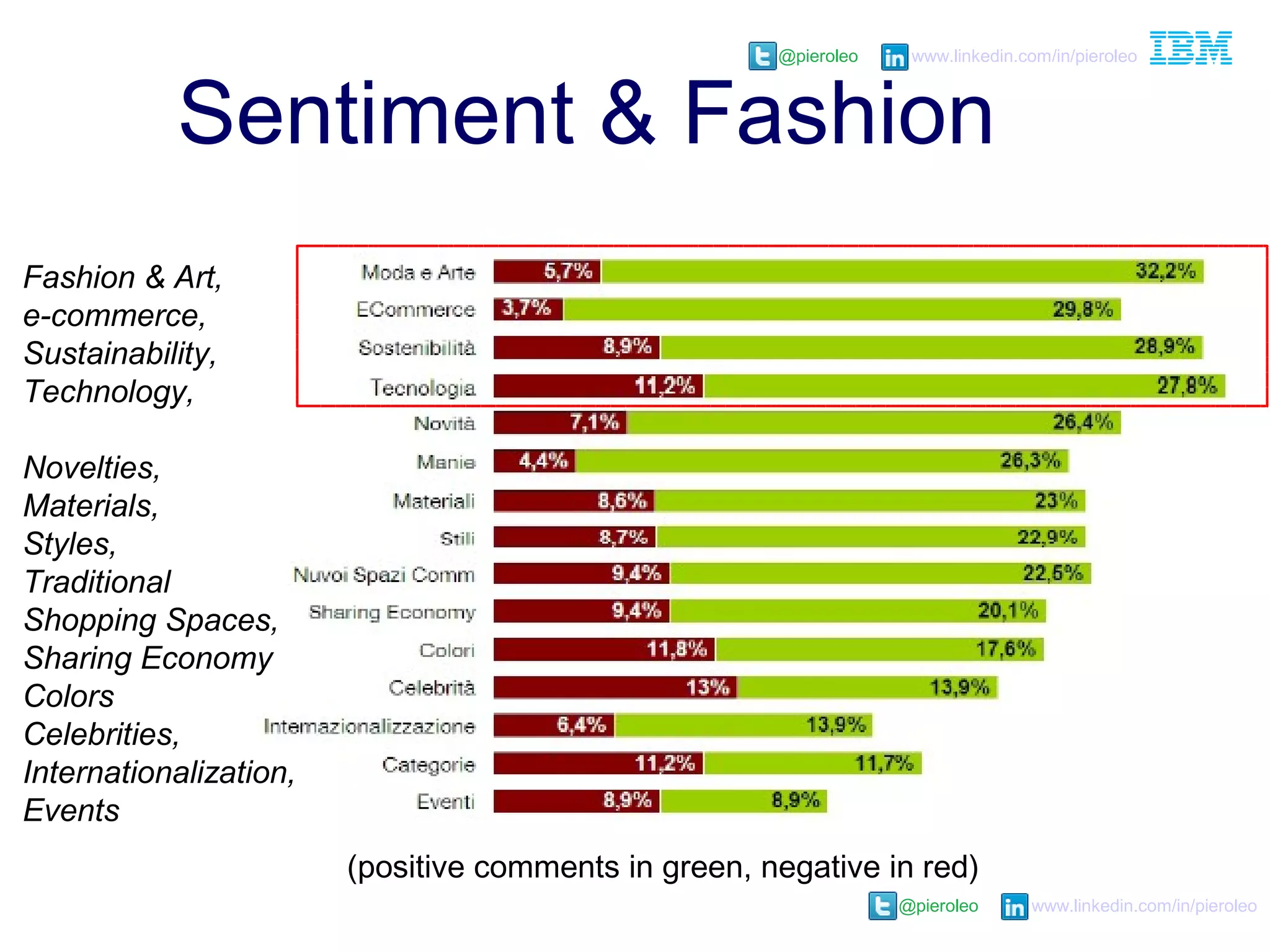 @pieroleo www.linkedin.com/in/pieroleo
@pieroleo www.linkedin.com/in/pieroleo
(positive comments in green, negative in red)
Sentiment & Fashion
Fashion & Art,
e-commerce,
Sustainability,
Technology,
Novelties,
Materials,
Styles,
Traditional
Shopping Spaces,
Sharing Economy
Colors
Celebrities,
Internationalization,
Events
 