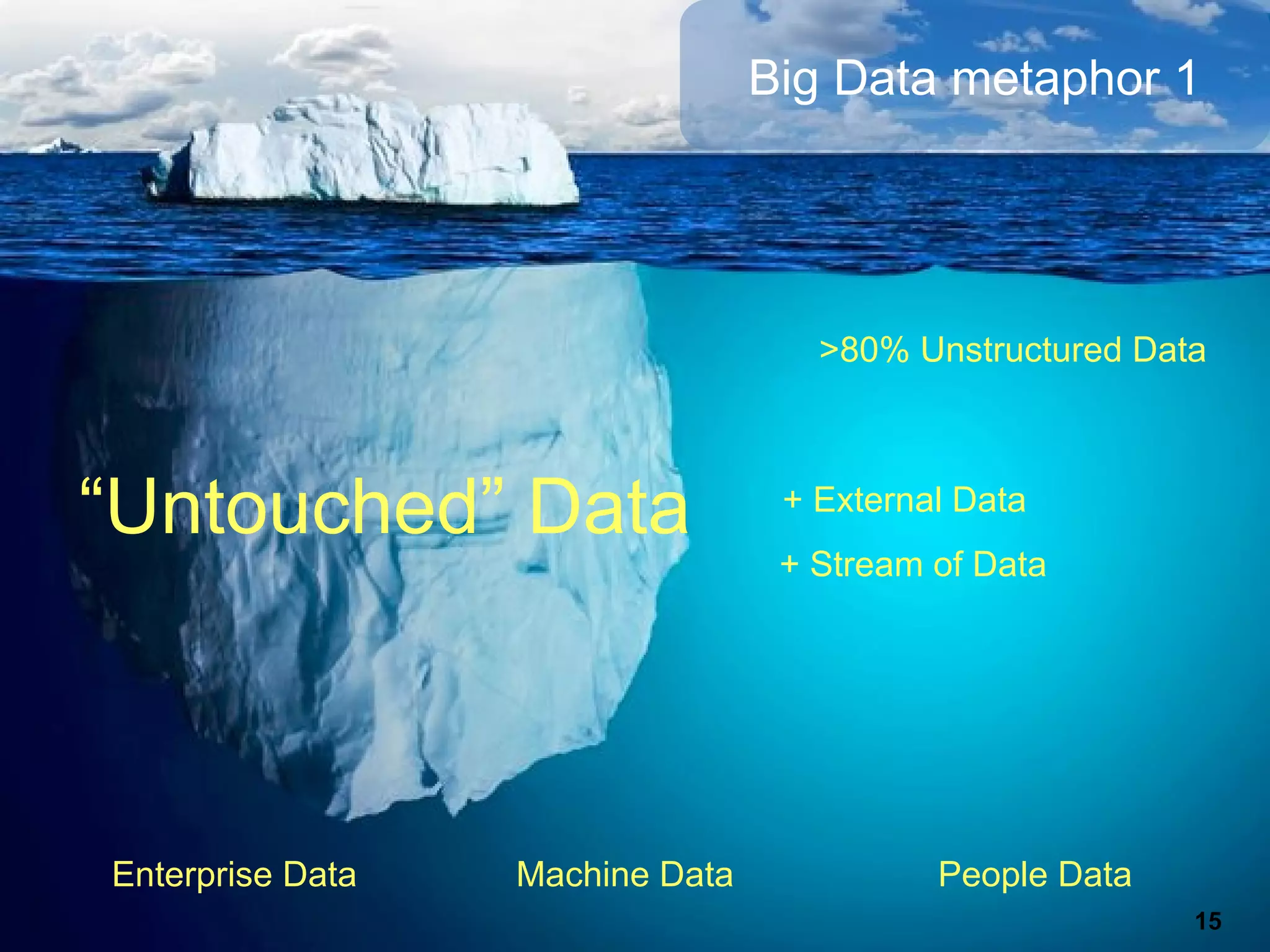 @pieroleo www.linkedin.com/in/pieroleo
@pieroleo www.linkedin.com/in/pieroleo
15
>80% Unstructured Data
+ External Data
“Untouched” Data
+ Stream of Data
Enterprise Data Machine Data People Data
Big Data metaphor 1
 