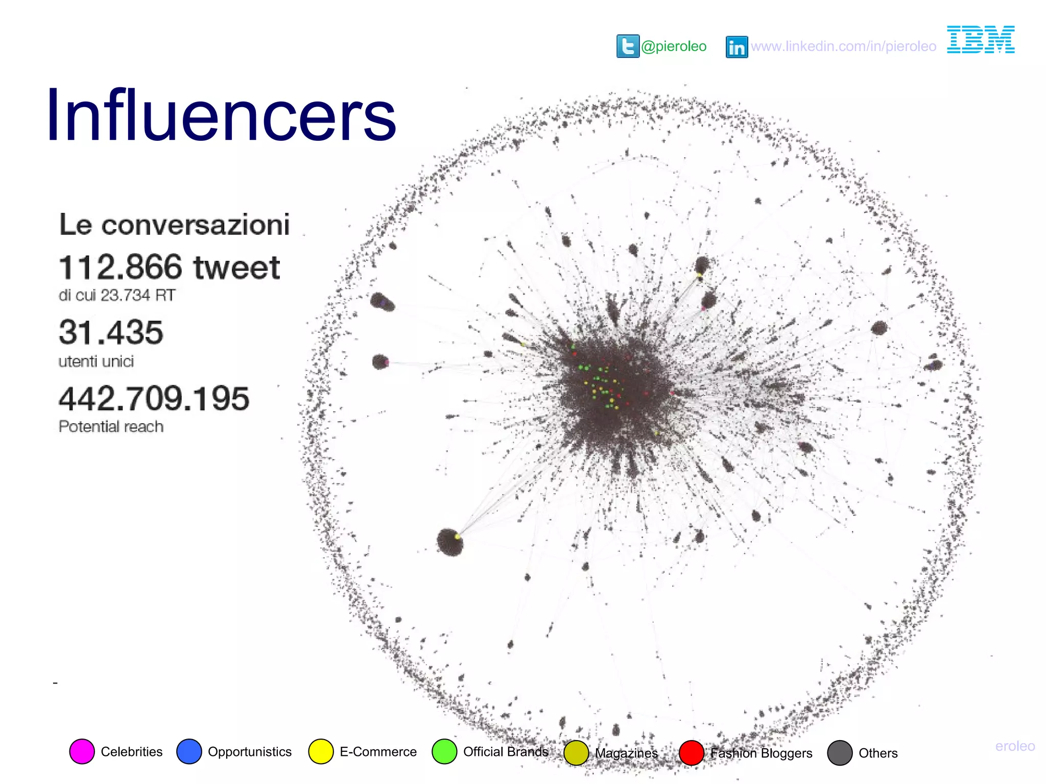 @pieroleo www.linkedin.com/in/pieroleo
@pieroleo www.linkedin.com/in/pieroleo
Celebrities Opportunistics E-Commerce Official Brands Magazines Fashion Bloggers Others
Influencers
Celebrities Opportunistics E-Commerce Official Brands Magazines Fashion Bloggers Others
 