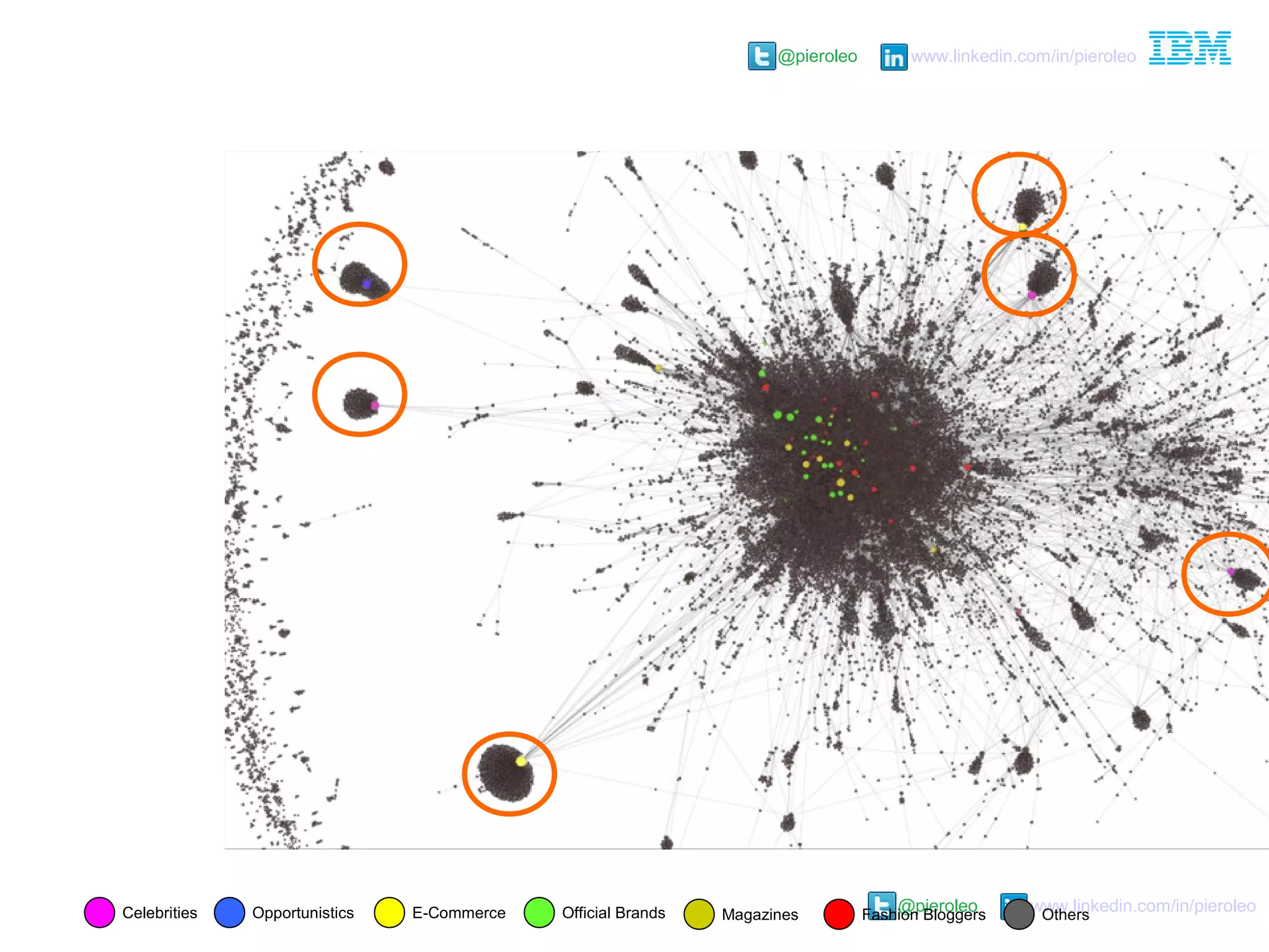 @pieroleo www.linkedin.com/in/pieroleo
@pieroleo www.linkedin.com/in/pieroleo
Celebrities Opportunistics E-Commerce Official Brands Magazines Fashion Bloggers Others
 