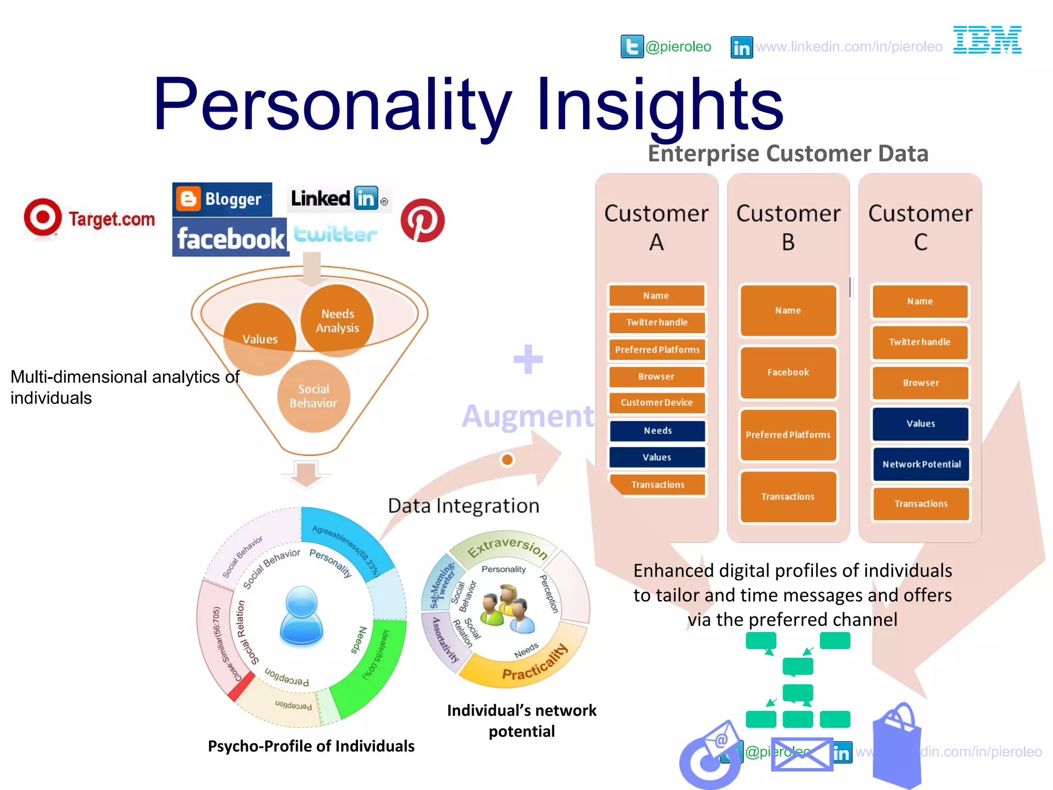 @pieroleo www.linkedin.com/in/pieroleo
@pieroleo www.linkedin.com/in/pieroleo
Psycho-Profile of Individuals
Individual’s network
potential
Enterprise Customer Data
Enhanced digital profiles of individuals
to tailor and time messages and offers
via the preferred channel
Multi-dimensional analytics of
individuals
+
Augment
Personality Insights
 