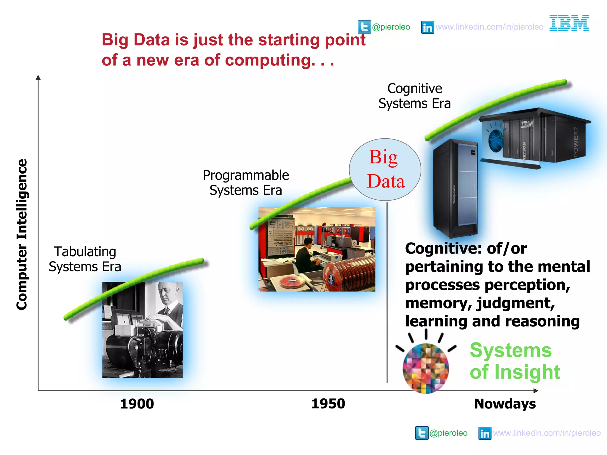 @pieroleo www.linkedin.com/in/pieroleo
@pieroleo www.linkedin.com/in/pieroleo
Programmable
Systems Era
Tabulating
Systems Era
ComputerIntelligence
1900
Cognitive
Systems Era
Cognitive: of/or
pertaining to the mental
processes perception,
memory, judgment,
learning and reasoning
1950 Nowdays
Big
Data
Systems
of Insight
Big Data is just the starting point
of a new era of computing. . .
 