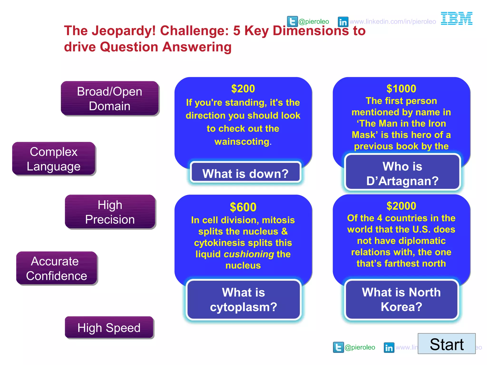 @pieroleo www.linkedin.com/in/pieroleo
@pieroleo www.linkedin.com/in/pieroleo
The Jeopardy! Challenge: 5 Key Dimensions to
drive Question Answering
Broad/Open
Domain
Broad/Open
Domain
Complex
Language
Complex
Language
High
Precision
High
Precision
Accurate
Confidence
Accurate
Confidence
High SpeedHigh Speed
$600
In cell division, mitosis
splits the nucleus &
cytokinesis splits this
liquid cushioning the
nucleus
$600
In cell division, mitosis
splits the nucleus &
cytokinesis splits this
liquid cushioning the
nucleus
$200
If you're standing, it's the
direction you should look
to check out the
wainscoting.
$200
If you're standing, it's the
direction you should look
to check out the
wainscoting.
$2000
Of the 4 countries in the
world that the U.S. does
not have diplomatic
relations with, the one
that’s farthest north
$2000
Of the 4 countries in the
world that the U.S. does
not have diplomatic
relations with, the one
that’s farthest north
$1000
The first person
mentioned by name in
‘The Man in the Iron
Mask’ is this hero of a
previous book by the
same author.
$1000
The first person
mentioned by name in
‘The Man in the Iron
Mask’ is this hero of a
previous book by the
same author.
What is down?
Who is
D’Artagnan?
What is
cytoplasm?
What is North
Korea?
Start
 
