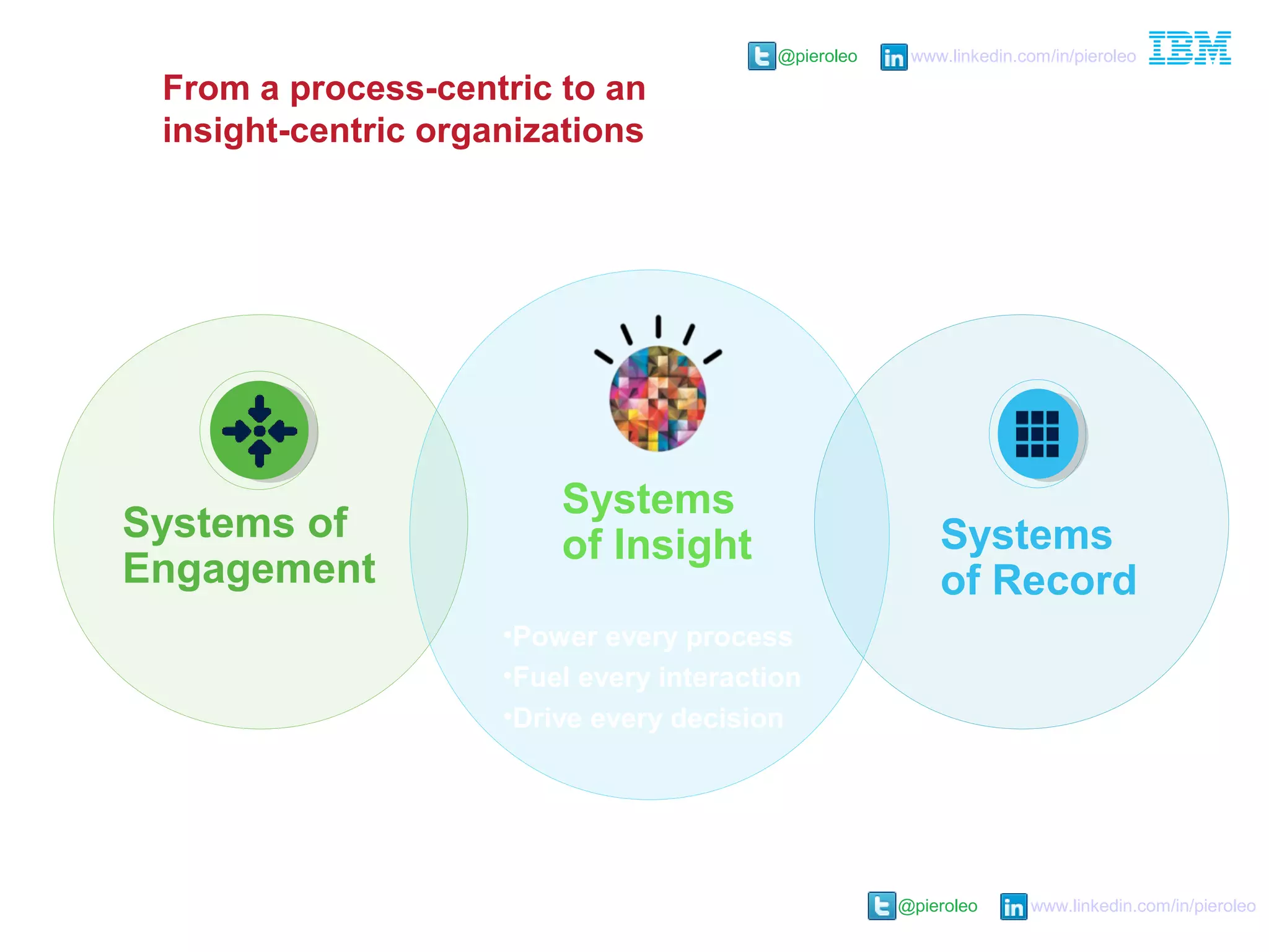 @pieroleo www.linkedin.com/in/pieroleo
@pieroleo www.linkedin.com/in/pieroleo
•Power every process
•Fuel every interaction
•Drive every decision
Systems of
Engagement
Systems
of Insight Systems
of Record
#DataEconomy and #InsightEconomy
From a process-centric to an
insight-centric organizations
Analytics has evolved from a business initiative to a business imperative
 