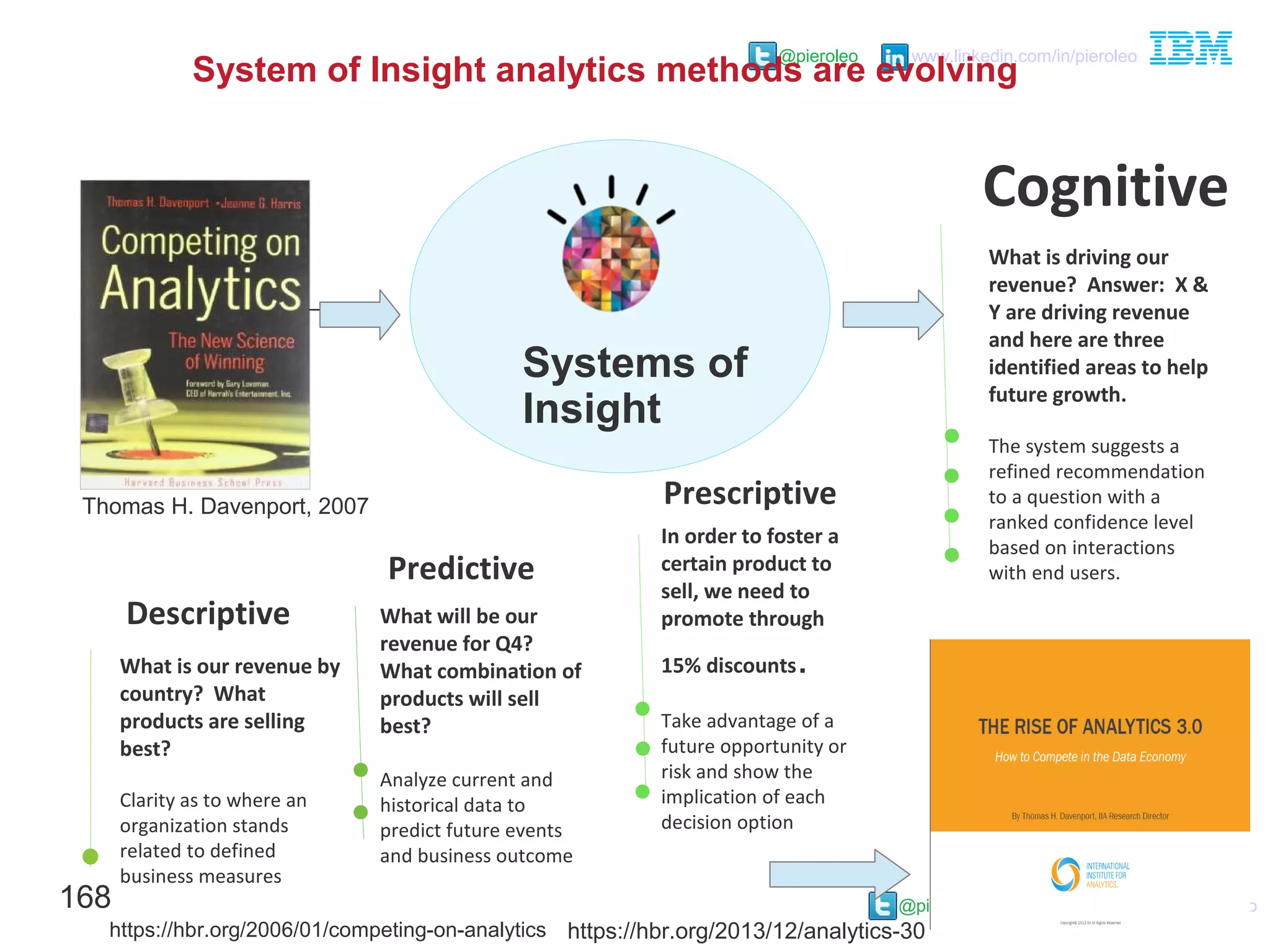@pieroleo www.linkedin.com/in/pieroleo
@pieroleo www.linkedin.com/in/pieroleo
What is our revenue by
country? What
products are selling
best?
Clarity as to where an
organization stands
related to defined
business measures
Descriptive What will be our
revenue for Q4?
What combination of
products will sell
best?
Analyze current and
historical data to
predict future events
and business outcome
Predictive
Prescriptive
Cognitive
In order to foster a
certain product to
sell, we need to
promote through
15% discounts.
Take advantage of a
future opportunity or
risk and show the
implication of each
decision option
What is driving our
revenue? Answer: X &
Y are driving revenue
and here are three
identified areas to help
future growth.
The system suggests a
refined recommendation
to a question with a
ranked confidence level
based on interactions
with end users.
System of Insight analytics methods are evolving
168
Systems of
Insight
Thomas H. Davenport, 2007
https://hbr.org/2013/12/analytics-30https://hbr.org/2006/01/competing-on-analytics
 