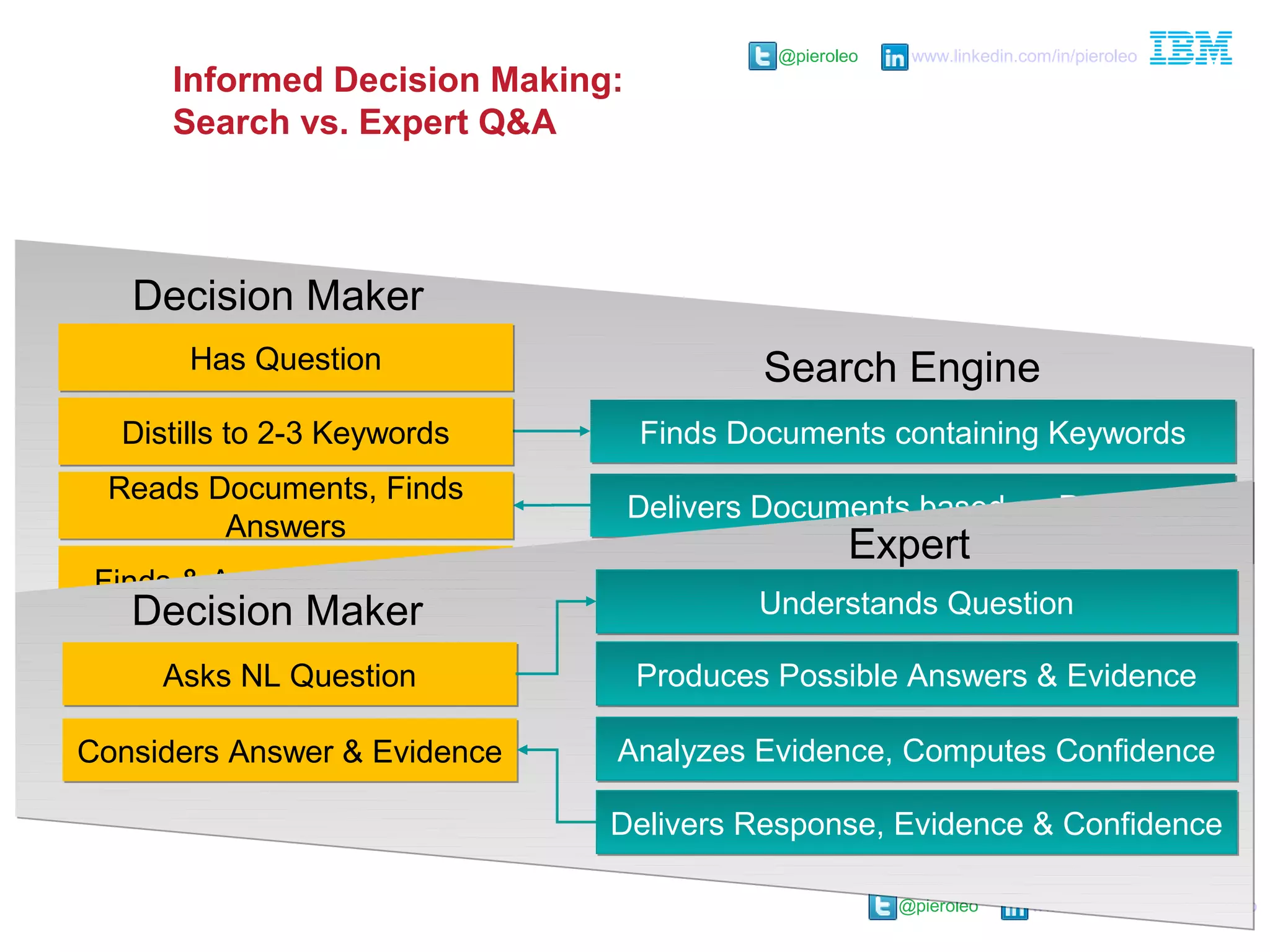 @pieroleo www.linkedin.com/in/pieroleo
@pieroleo www.linkedin.com/in/pieroleo
Informed Decision Making:
Search vs. Expert Q&A
Decision Maker
Search Engine
Finds Documents containing KeywordsFinds Documents containing Keywords
Delivers Documents based on PopularityDelivers Documents based on Popularity
Has QuestionHas Question
Distills to 2-3 KeywordsDistills to 2-3 Keywords
Reads Documents, Finds
Answers
Reads Documents, Finds
Answers
Finds & Analyzes EvidenceFinds & Analyzes Evidence
Expert
Understands QuestionUnderstands Question
Produces Possible Answers & EvidenceProduces Possible Answers & Evidence
Delivers Response, Evidence & ConfidenceDelivers Response, Evidence & Confidence
Analyzes Evidence, Computes ConfidenceAnalyzes Evidence, Computes Confidence
Asks NL QuestionAsks NL Question
Considers Answer & EvidenceConsiders Answer & Evidence
Decision Maker
 