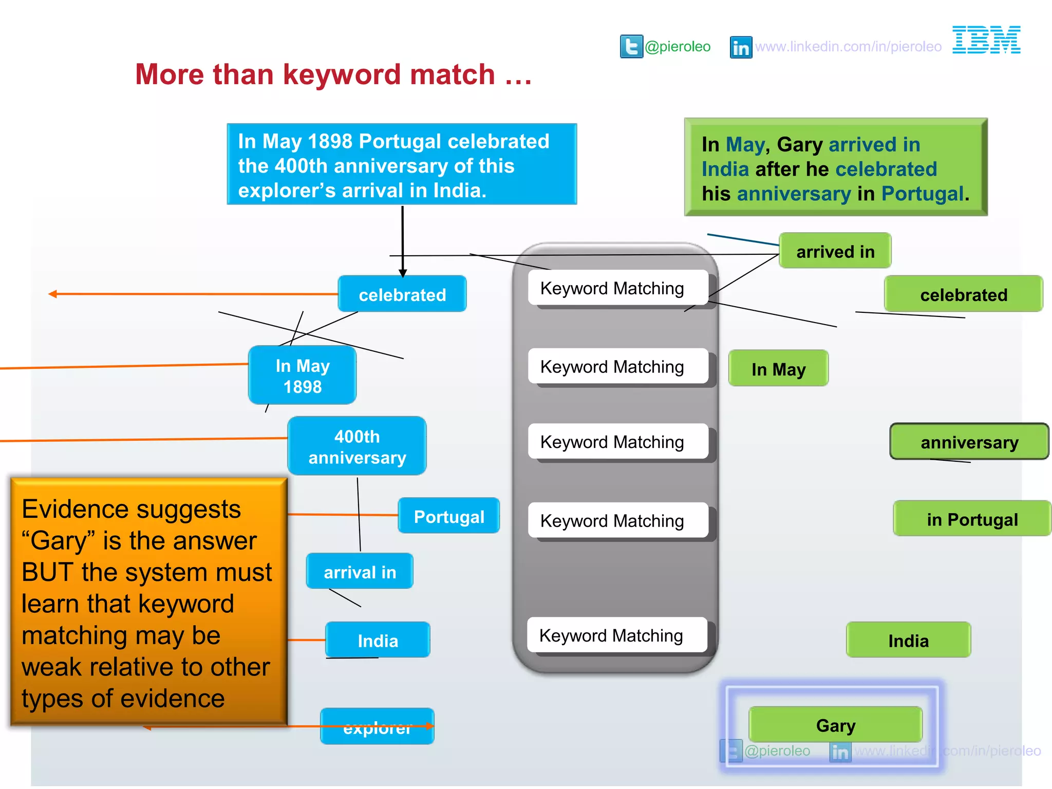 @pieroleo www.linkedin.com/in/pieroleo
@pieroleo www.linkedin.com/in/pieroleo
More than keyword match …
celebrated
India
In May
1898
400th
anniversary
arrival in
Portugal
India
In May
Garyexplorer
celebrated
anniversary
in Portugal
Keyword MatchingKeyword Matching
Keyword MatchingKeyword Matching
Keyword MatchingKeyword Matching
Keyword MatchingKeyword Matching
Keyword MatchingKeyword Matching
arrived in
In May, Gary arrived in
India after he celebrated
his anniversary in Portugal.
In May 1898 Portugal celebrated
the 400th anniversary of this
explorer’s arrival in India.
Evidence suggests
“Gary” is the answer
BUT the system must
learn that keyword
matching may be
weak relative to other
types of evidence
 