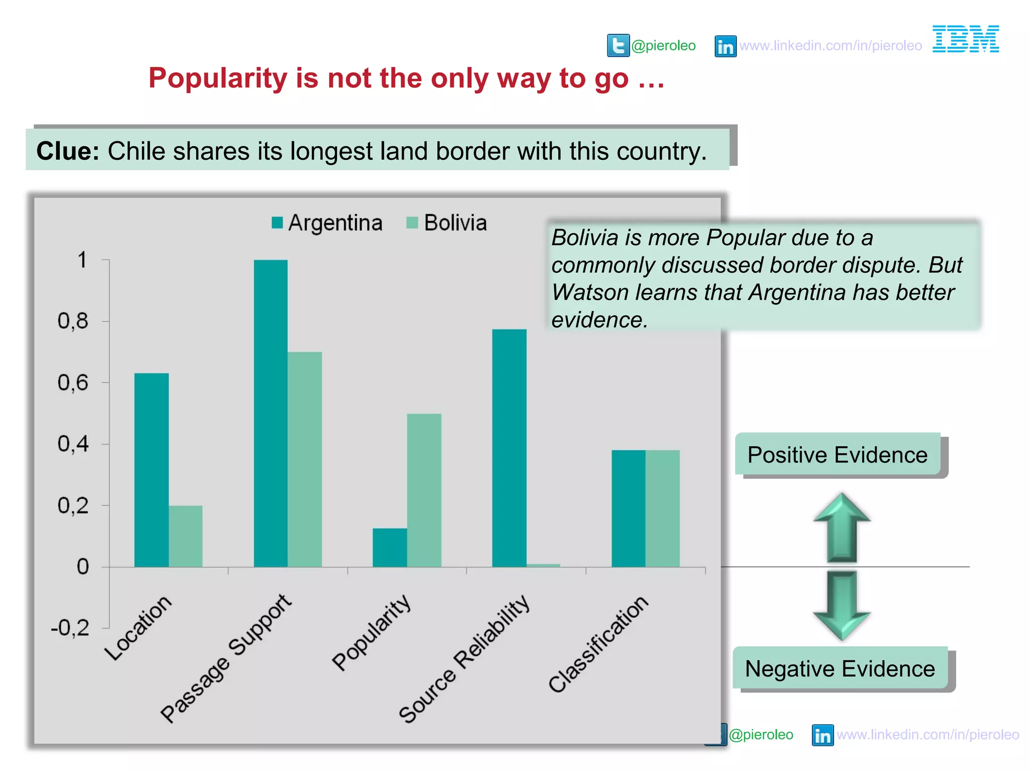 @pieroleo www.linkedin.com/in/pieroleo
@pieroleo www.linkedin.com/in/pieroleo
Popularity is not the only way to go …
Clue: Chile shares its longest land border with this country.Clue: Chile shares its longest land border with this country.
Positive EvidencePositive Evidence
Negative EvidenceNegative Evidence
Bolivia is more Popular due to a
commonly discussed border dispute. But
Watson learns that Argentina has better
evidence.
 