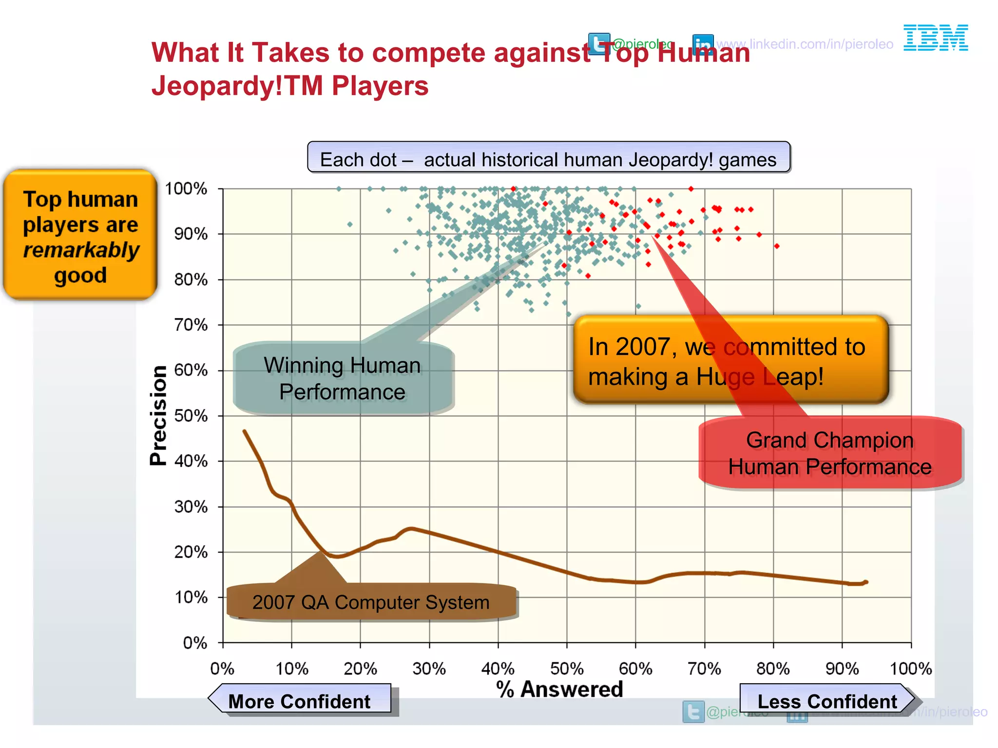@pieroleo www.linkedin.com/in/pieroleo
@pieroleo www.linkedin.com/in/pieroleo
In 2007, we committed to
making a Huge Leap!
What It Takes to compete against Top Human
Jeopardy!TM Players
Winning Human
Performance
Winning Human
Performance
2007 QA Computer System2007 QA Computer System
Grand Champion
Human Performance
Grand Champion
Human Performance
Each dot – actual historical human Jeopardy! gamesEach dot – actual historical human Jeopardy! games
More ConfidentMore Confident Less ConfidentLess Confident
 