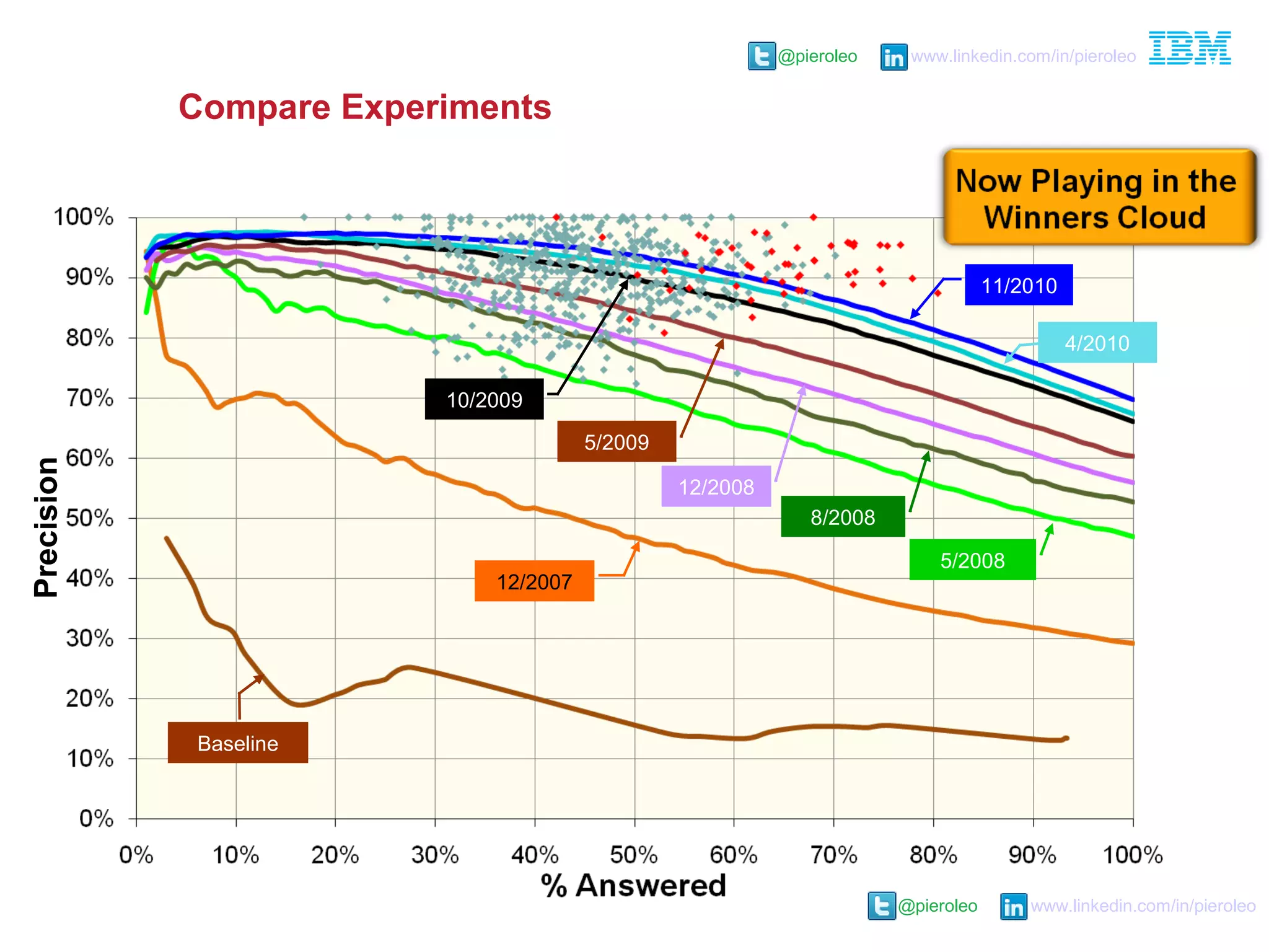 @pieroleo www.linkedin.com/in/pieroleo
@pieroleo www.linkedin.com/in/pieroleo
Baseline
12/2007
8/2008
5/2009
10/2009
11/2010
12/2008
Compare Experiments
5/2008
4/2010
Precision
 