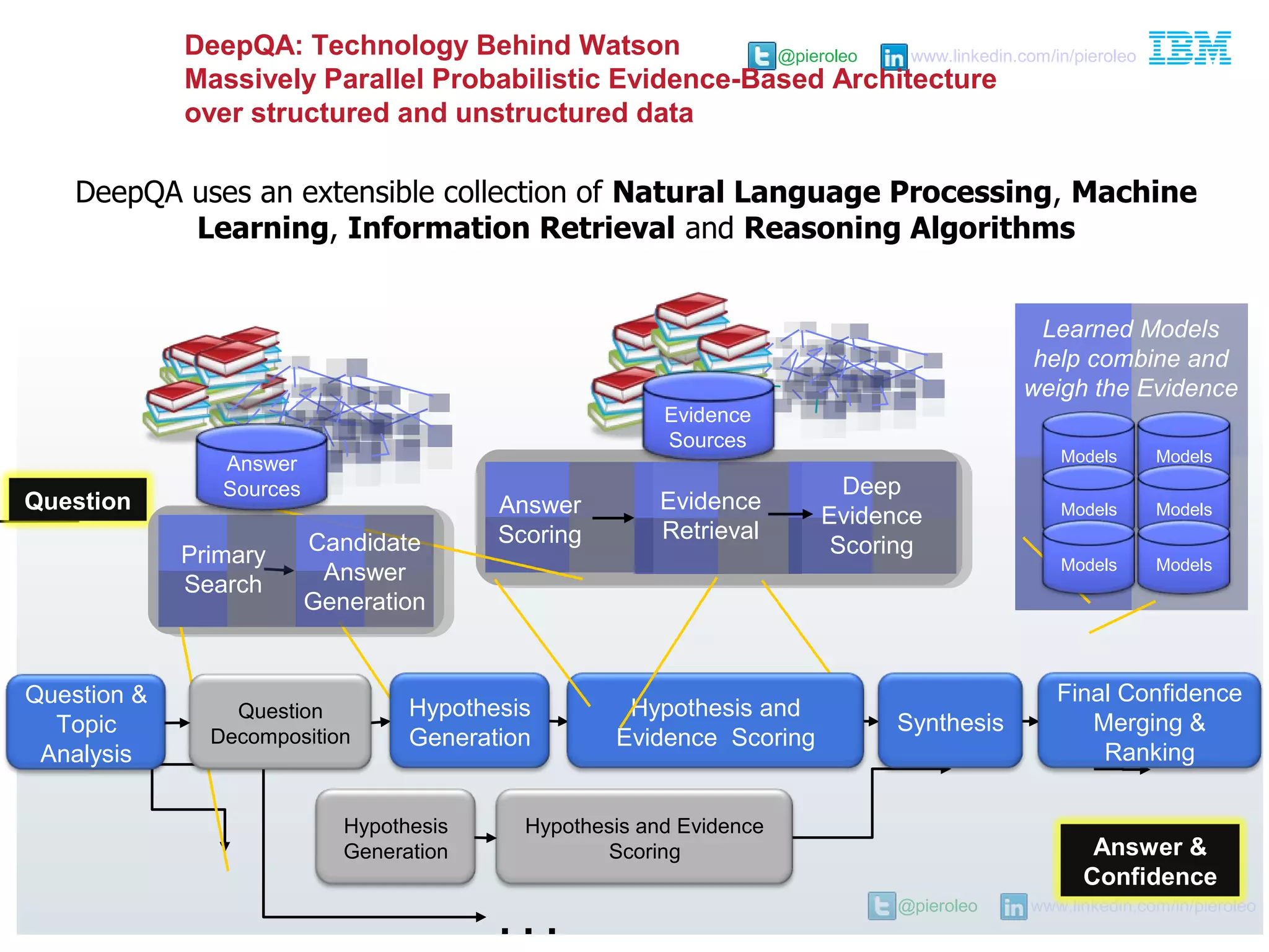@pieroleo www.linkedin.com/in/pieroleo
@pieroleo www.linkedin.com/in/pieroleoDeepQA: Technology Behind Watson
Massively Parallel Probabilistic Evidence-Based Architecture
over structured and unstructured data
. . .
Answer
Scoring
Models
Answer &
Confidence
Question
Evidence
Sources
Models
Models
Models
Models
ModelsPrimary
Search
Candidate
Answer
Generation
Hypothesis
Generation
Hypothesis and
Evidence Scoring
Final Confidence
Merging &
Ranking
Synthesis
Answer
Sources
Question &
Topic
Analysis
Question
Decomposition
Evidence
Retrieval
Deep
Evidence
Scoring
Hypothesis
Generation
Hypothesis and Evidence
Scoring
Learned Models
help combine and
weigh the Evidence
DeepQA uses an extensible collection of Natural Language Processing, Machine
Learning, Information Retrieval and Reasoning Algorithms
 