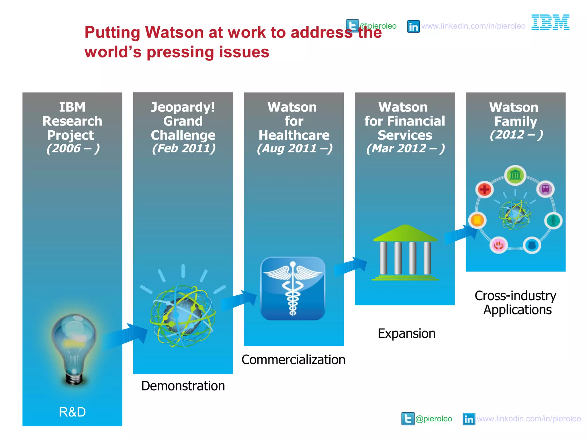 @pieroleo www.linkedin.com/in/pieroleo
@pieroleo www.linkedin.com/in/pieroleo
Putting Watson at work to address the
world’s pressing issues
R&D
Demonstration
Commercialization
Cross-industry
Applications
IBM
Research
Project
(2006 – )
Jeopardy!
Grand
Challenge
(Feb 2011)
Watson
for
Healthcare
(Aug 2011 –)
Watson
Family
(2012 – )
Watson
for Financial
Services
(Mar 2012 – )
Expansion
 