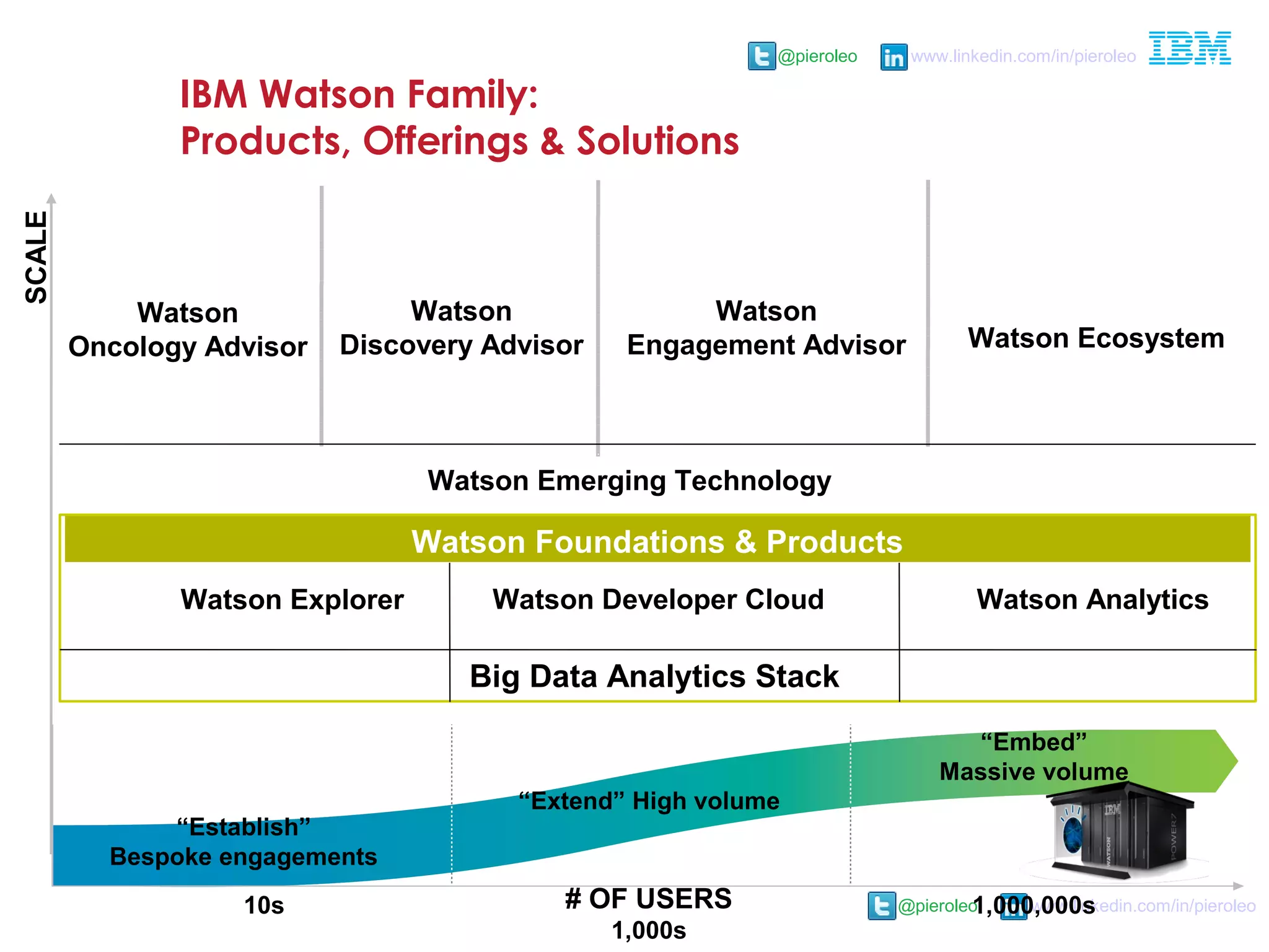 @pieroleo www.linkedin.com/in/pieroleo
@pieroleo www.linkedin.com/in/pieroleo
# OF USERS
“Establish”
Bespoke engagements
“Extend” High volume
“Embed”
Massive volume
IBM Watson Family:
Products, Offerings & Solutions
Watson Ecosystem
Watson
Engagement Advisor
Watson
Oncology Advisor
SCALE
10s
1,000s
1,000,000s
Big Data Analytics Stack
Watson Foundations & Products
Watson
Discovery Advisor
Watson Emerging Technology
Watson Explorer Watson Developer Cloud Watson Analytics
 