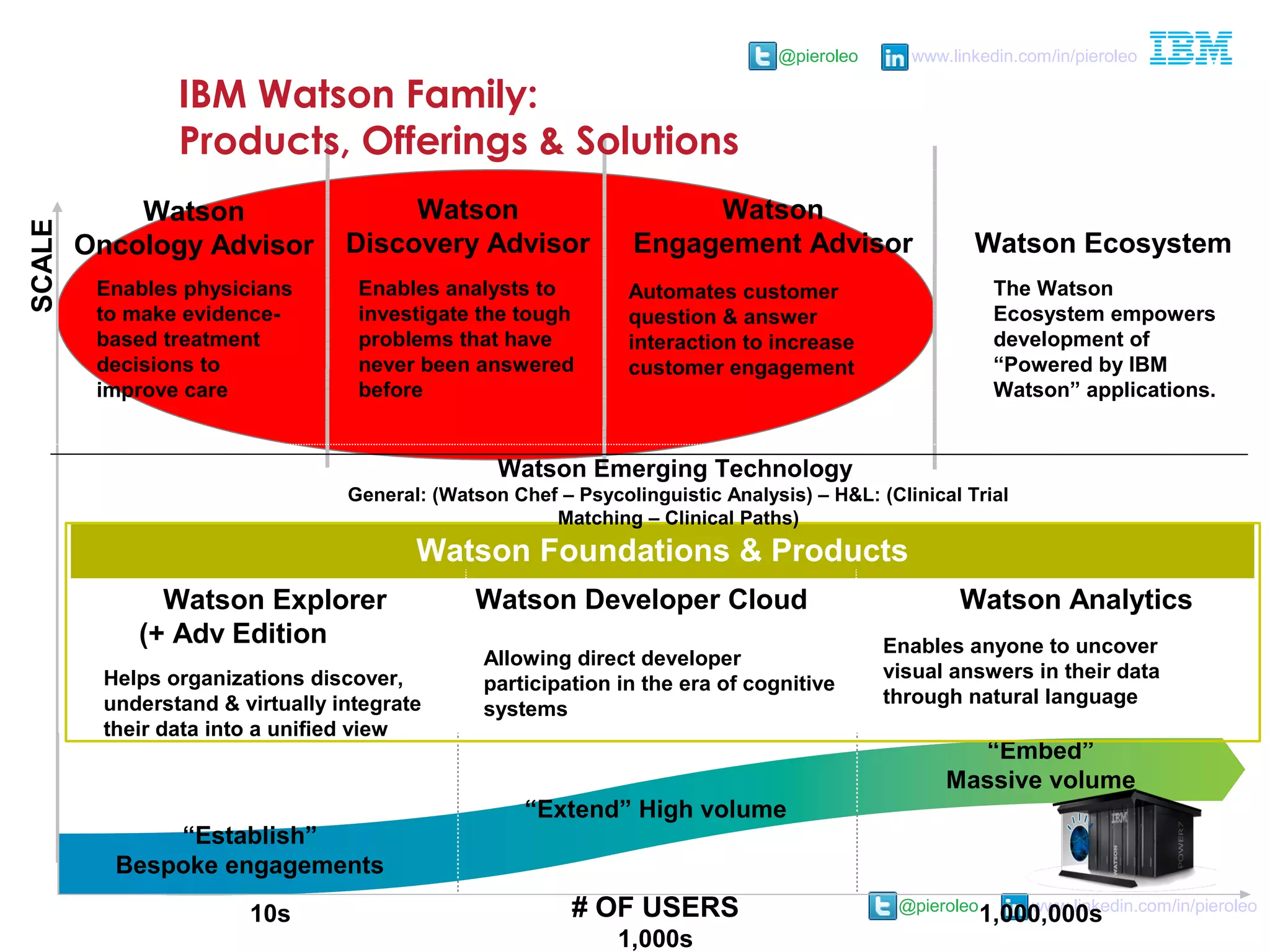 @pieroleo www.linkedin.com/in/pieroleo
@pieroleo www.linkedin.com/in/pieroleo
# OF USERS
“Establish”
Bespoke engagements
“Extend” High volume
“Embed”
Massive volume
Watson Ecosystem
Watson
Engagement Advisor
Watson
Oncology Advisor
SCALE
10s
1,000s
1,000,000s
Watson Foundations & Products
Watson
Discovery Advisor
Watson Emerging Technology
General: (Watson Chef – Psycolinguistic Analysis) – H&L: (Clinical Trial
Matching – Clinical Paths)
Automates customer
question & answer
interaction to increase
customer engagement
Enables anyone to uncover
visual answers in their data
through natural language
Enables physicians
to make evidence-
based treatment
decisions to
improve care
Enables analysts to
investigate the tough
problems that have
never been answered
before
Helps organizations discover,
understand & virtually integrate
their data into a unified view
Allowing direct developer
participation in the era of cognitive
systems
The Watson
Ecosystem empowers
development of
“Powered by IBM
Watson” applications.
Watson Explorer
(+ Adv Edition WCA)
Watson Developer Cloud Watson Analytics
IBM Watson Family:
Products, Offerings & Solutions
 