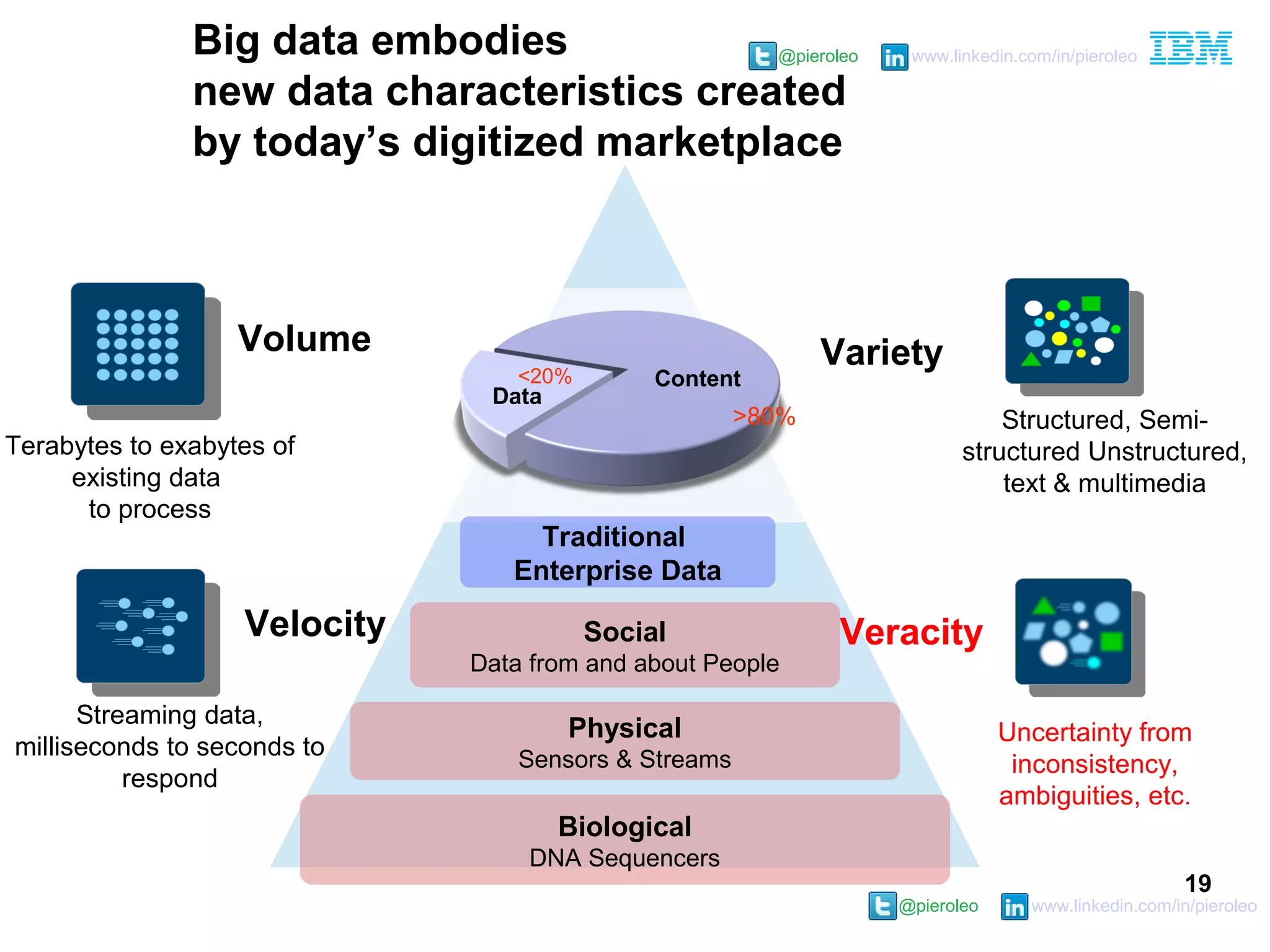 @pieroleo www.linkedin.com/in/pieroleo
@pieroleo www.linkedin.com/in/pieroleo
19
Social
Data from and about People
Physical
Sensors & Streams
Terabytes to exabytes of
existing data
to process
Streaming data,
milliseconds to seconds to
respond
Structured, Semi-
structured Unstructured,
text & multimedia
Uncertainty from
inconsistency,
ambiguities, etc.
Volume
Velocity
Variety
Veracity
Data
Content
>80%
<20%
Traditional
Enterprise Data
Big data embodies
new data characteristics created
by today’s digitized marketplace
Biological
DNA Sequencers
 