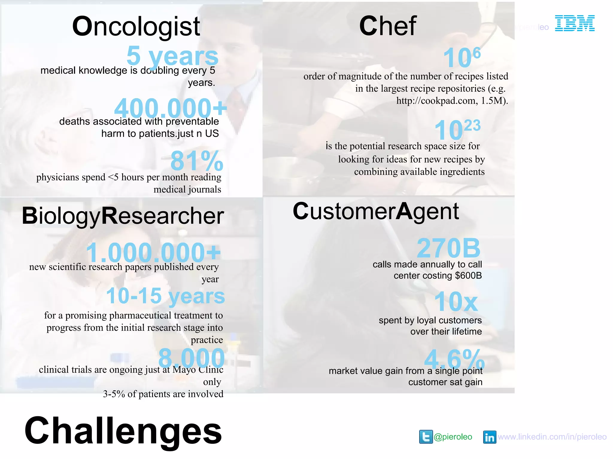 @pieroleo www.linkedin.com/in/pieroleo
@pieroleo www.linkedin.com/in/pieroleo
Challenges
medical knowledge is doubling every 5
years.
deaths associated with preventable
harm to patients.just n US
physicians spend <5 hours per month reading
medical journals
81%
400.000+
5 years
is the potential research space size for
looking for ideas for new recipes by
combining available ingredients
1023
order of magnitude of the number of recipes listed
in the largest recipe repositories (e.g.
http://cookpad.com, 1.5M).
106
new scientific research papers published every
year
1.000.000+
for a promising pharmaceutical treatment to
progress from the initial research stage into
practice
10-15 years
clinical trials are ongoing just at Mayo Clinic
only
3-5% of patients are involved
8.000
calls made annually to call
center costing $600B
10x
270B
4.6%
spent by loyal customers
over their lifetime
market value gain from a single point
customer sat gain
Oncologist Chef
CustomerAgentBiologyResearcher
 