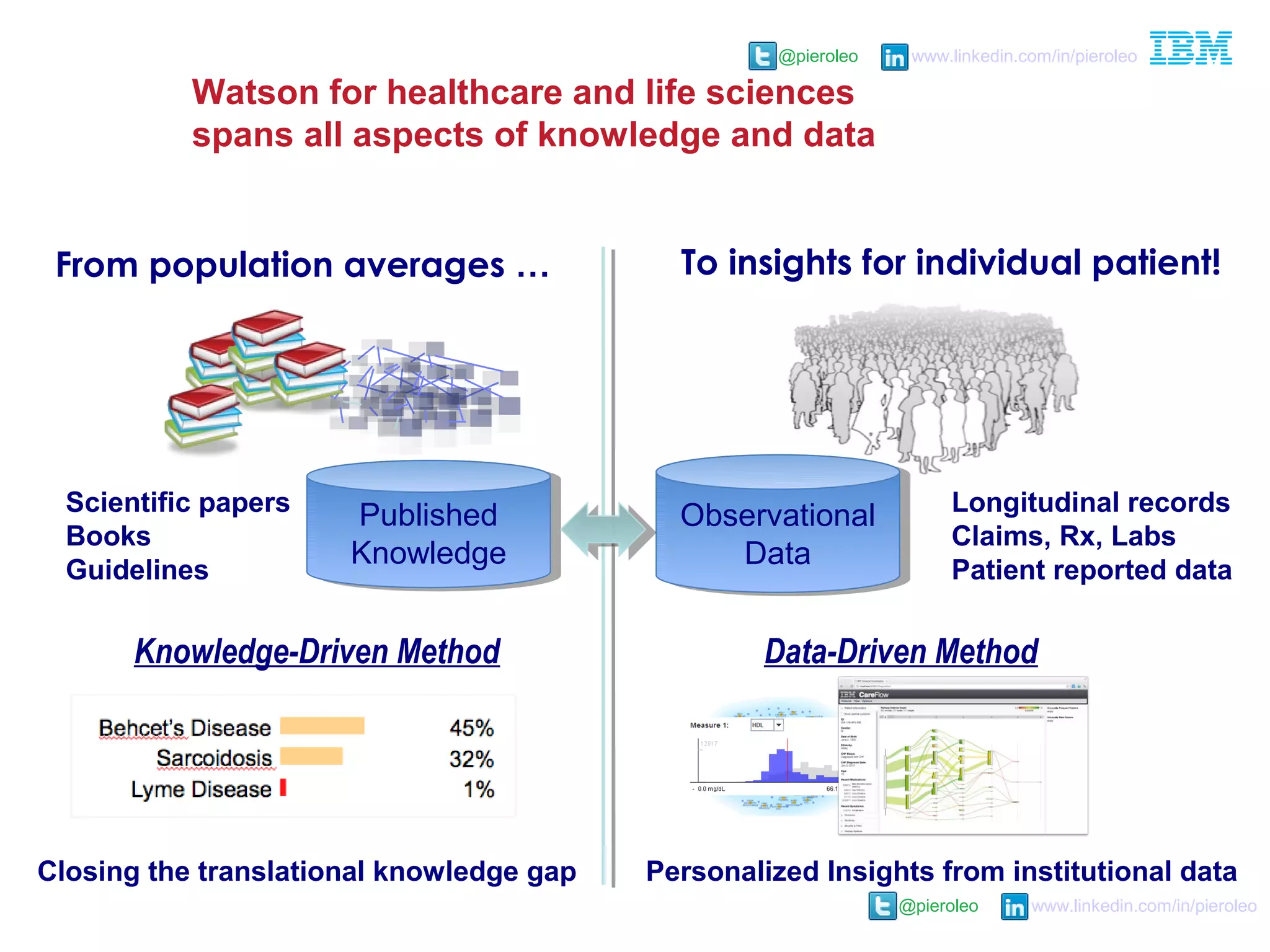 @pieroleo www.linkedin.com/in/pieroleo
@pieroleo www.linkedin.com/in/pieroleo
Published
Knowledge
Published
Knowledge
Knowledge-Driven Method Data-Driven Method
Observational
Data
Observational
Data
• Longitudinal records
• Claims, Rx, Labs
• Patient reported data
• Scientific papers
• Books
• Guidelines
Closing the translational knowledge gap Personalized Insights from institutional data
From population averages … To insights for individual patient!
Watson for healthcare and life sciences
spans all aspects of knowledge and data
 