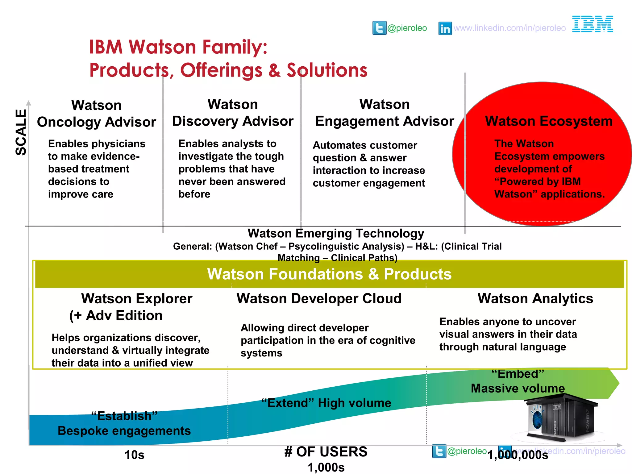 @pieroleo www.linkedin.com/in/pieroleo
@pieroleo www.linkedin.com/in/pieroleo
# OF USERS
“Establish”
Bespoke engagements
“Extend” High volume
“Embed”
Massive volume
Watson Ecosystem
Watson
Engagement Advisor
Watson
Oncology Advisor
SCALE
10s
1,000s
1,000,000s
Watson Foundations & Products
Watson
Discovery Advisor
Watson Emerging Technology
General: (Watson Chef – Psycolinguistic Analysis) – H&L: (Clinical Trial
Matching – Clinical Paths)
Automates customer
question & answer
interaction to increase
customer engagement
Enables anyone to uncover
visual answers in their data
through natural language
Enables physicians
to make evidence-
based treatment
decisions to
improve care
Enables analysts to
investigate the tough
problems that have
never been answered
before
Helps organizations discover,
understand & virtually integrate
their data into a unified view
Allowing direct developer
participation in the era of cognitive
systems
The Watson
Ecosystem empowers
development of
“Powered by IBM
Watson” applications.
Watson Explorer
(+ Adv Edition WCA)
Watson Developer Cloud Watson Analytics
IBM Watson Family:
Products, Offerings & Solutions
 