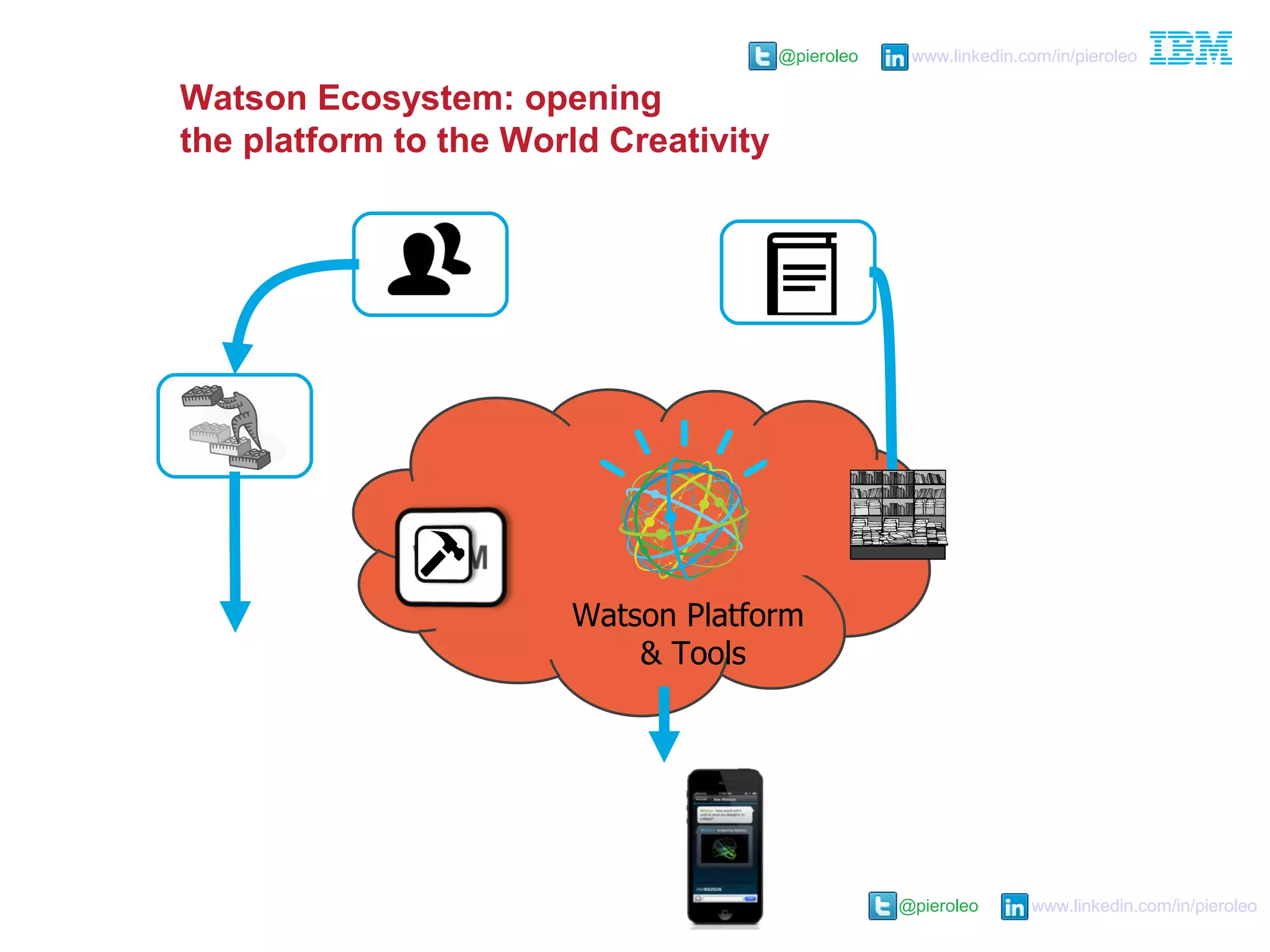@pieroleo www.linkedin.com/in/pieroleo
@pieroleo www.linkedin.com/in/pieroleo
Application
Partner
Talent
Partner
Content
Partner
Watson Content
Store
Watson
Developer
Cloud
Watson Platform
& Tools
Enhance client
experience
Watson Ecosystem: opening
the platform to the World Creativity
 
