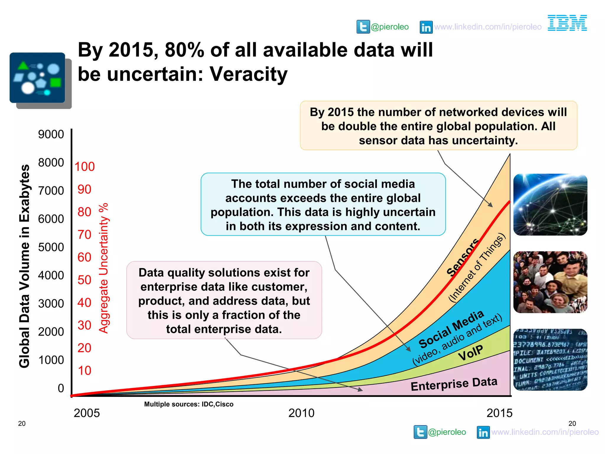 @pieroleo www.linkedin.com/in/pieroleo
@pieroleo www.linkedin.com/in/pieroleo
20 20
GlobalDataVolumeinExabytes
Sensors
(InternetofThings)
Multiple sources: IDC,Cisco
100
90
80
70
60
50
40
30
20
10
AggregateUncertainty%
VoIP
9000
8000
7000
6000
5000
4000
3000
2000
1000
0
2005 2010 2015
By 2015, 80% of all available data will
be uncertain: Veracity
Enterprise Data
Data quality solutions exist for
enterprise data like customer,
product, and address data, but
this is only a fraction of the
total enterprise data.
By 2015 the number of networked devices will
be double the entire global population. All
sensor data has uncertainty.
Social Media
(video, audio and text)
The total number of social media
accounts exceeds the entire global
population. This data is highly uncertain
in both its expression and content.
 