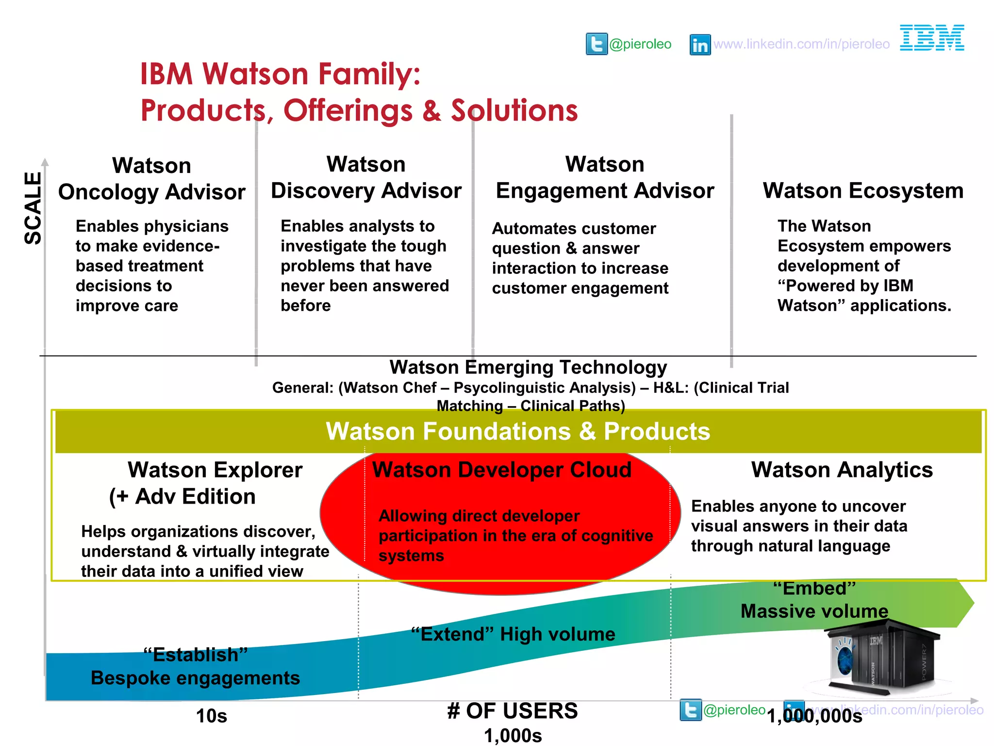 @pieroleo www.linkedin.com/in/pieroleo
@pieroleo www.linkedin.com/in/pieroleo
# OF USERS
“Establish”
Bespoke engagements
“Extend” High volume
“Embed”
Massive volume
Watson Ecosystem
Watson
Engagement Advisor
Watson
Oncology Advisor
SCALE
10s
1,000s
1,000,000s
Watson Foundations & Products
Watson
Discovery Advisor
Watson Emerging Technology
General: (Watson Chef – Psycolinguistic Analysis) – H&L: (Clinical Trial
Matching – Clinical Paths)
Automates customer
question & answer
interaction to increase
customer engagement
Enables anyone to uncover
visual answers in their data
through natural language
Enables physicians
to make evidence-
based treatment
decisions to
improve care
Enables analysts to
investigate the tough
problems that have
never been answered
before
Helps organizations discover,
understand & virtually integrate
their data into a unified view
Allowing direct developer
participation in the era of cognitive
systems
The Watson
Ecosystem empowers
development of
“Powered by IBM
Watson” applications.
Watson Explorer
(+ Adv Edition WCA)
Watson Developer Cloud Watson Analytics
IBM Watson Family:
Products, Offerings & Solutions
 