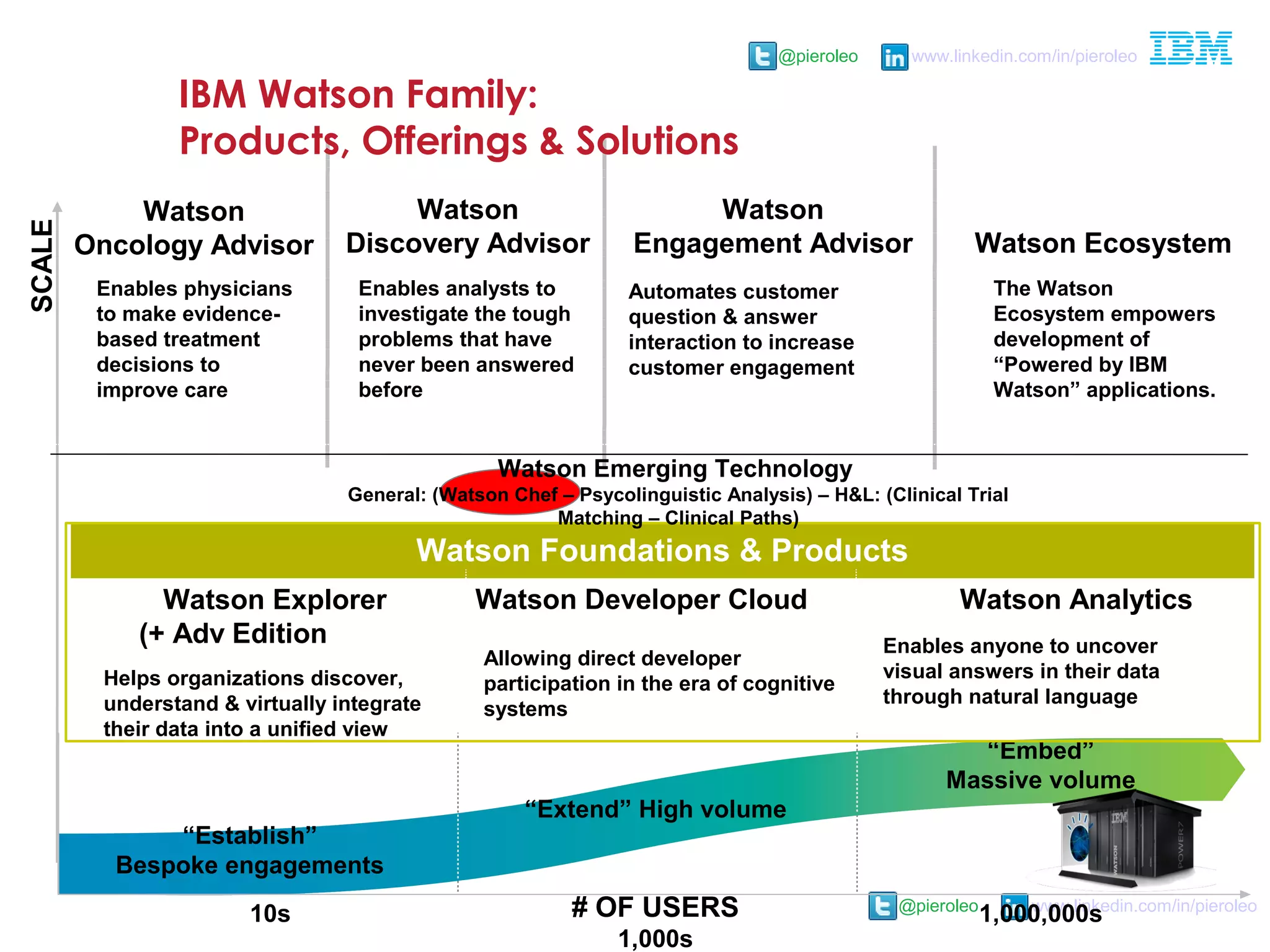 @pieroleo www.linkedin.com/in/pieroleo
@pieroleo www.linkedin.com/in/pieroleo
# OF USERS
“Establish”
Bespoke engagements
“Extend” High volume
“Embed”
Massive volume
Watson Ecosystem
Watson
Engagement Advisor
Watson
Oncology Advisor
SCALE
10s
1,000s
1,000,000s
Watson Foundations & Products
Watson
Discovery Advisor
Watson Emerging Technology
General: (Watson Chef – Psycolinguistic Analysis) – H&L: (Clinical Trial
Matching – Clinical Paths)
Automates customer
question & answer
interaction to increase
customer engagement
Enables anyone to uncover
visual answers in their data
through natural language
Enables physicians
to make evidence-
based treatment
decisions to
improve care
Enables analysts to
investigate the tough
problems that have
never been answered
before
Helps organizations discover,
understand & virtually integrate
their data into a unified view
Allowing direct developer
participation in the era of cognitive
systems
The Watson
Ecosystem empowers
development of
“Powered by IBM
Watson” applications.
Watson Explorer
(+ Adv Edition WCA)
Watson Developer Cloud Watson Analytics
IBM Watson Family:
Products, Offerings & Solutions
 