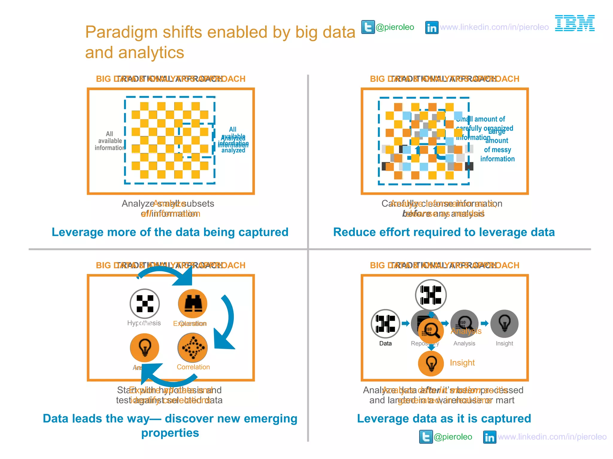 @pieroleo www.linkedin.com/in/pieroleo
@pieroleo www.linkedin.com/in/pieroleo
Paradigm shifts enabled by big data
and analytics
TRADITIONAL APPROACH
Analyze small subsets
of information
Analyzed
information
All
available
information
BIG DATA & ANALYTICS APPROACH
Analyze
all information
All
available
information
analyzed
Leverage more of the data being captured
Data leads the way— discover new emerging
properties
Reduce effort required to leverage data
Leverage data as it is captured
TRADITIONAL APPROACH
Carefully cleanse information
before any analysis
Small amount of
carefully organized
information
BIG DATA & ANALYTICS APPROACH
Analyze information as is,
cleanse as needed
Large
amount
of messy
information
Hypothesis Question
DataAnswer
TRADITIONAL APPROACH
Start with hypothesis and
test against selected data
BIG DATA & ANALYTICS APPROACH
Explore all data and
identify correlations
Data Exploration
CorrelationInsight
Repository InsightAnalysisData
TRADITIONAL APPROACH
Analyze data after it’s been processed
and landed in a warehouse or mart
Data
Insight
Analysis
BIG DATA & ANALYTICS APPROACH
Analyze data in motion as it’s
generated, in real-time
 