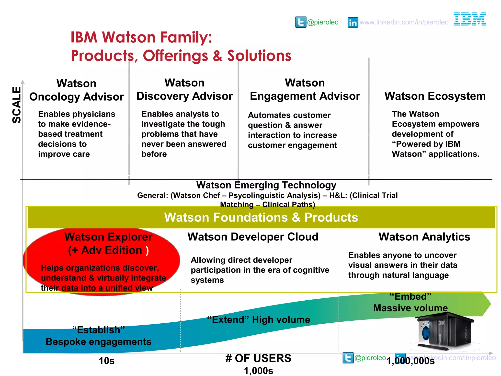 @pieroleo www.linkedin.com/in/pieroleo
@pieroleo www.linkedin.com/in/pieroleo
# OF USERS
“Establish”
Bespoke engagements
“Extend” High volume
“Embed”
Massive volume
Watson Ecosystem
Watson
Engagement Advisor
Watson
Oncology Advisor
SCALE
10s
1,000s
1,000,000s
Watson Foundations & Products
Watson
Discovery Advisor
Watson Emerging Technology
General: (Watson Chef – Psycolinguistic Analysis) – H&L: (Clinical Trial
Matching – Clinical Paths)
Automates customer
question & answer
interaction to increase
customer engagement
Enables anyone to uncover
visual answers in their data
through natural language
Enables physicians
to make evidence-
based treatment
decisions to
improve care
Enables analysts to
investigate the tough
problems that have
never been answered
before
Helps organizations discover,
understand & virtually integrate
their data into a unified view
Allowing direct developer
participation in the era of cognitive
systems
The Watson
Ecosystem empowers
development of
“Powered by IBM
Watson” applications.
Watson Explorer
(+ Adv Edition )
Watson Developer Cloud Watson Analytics
IBM Watson Family:
Products, Offerings & Solutions
 