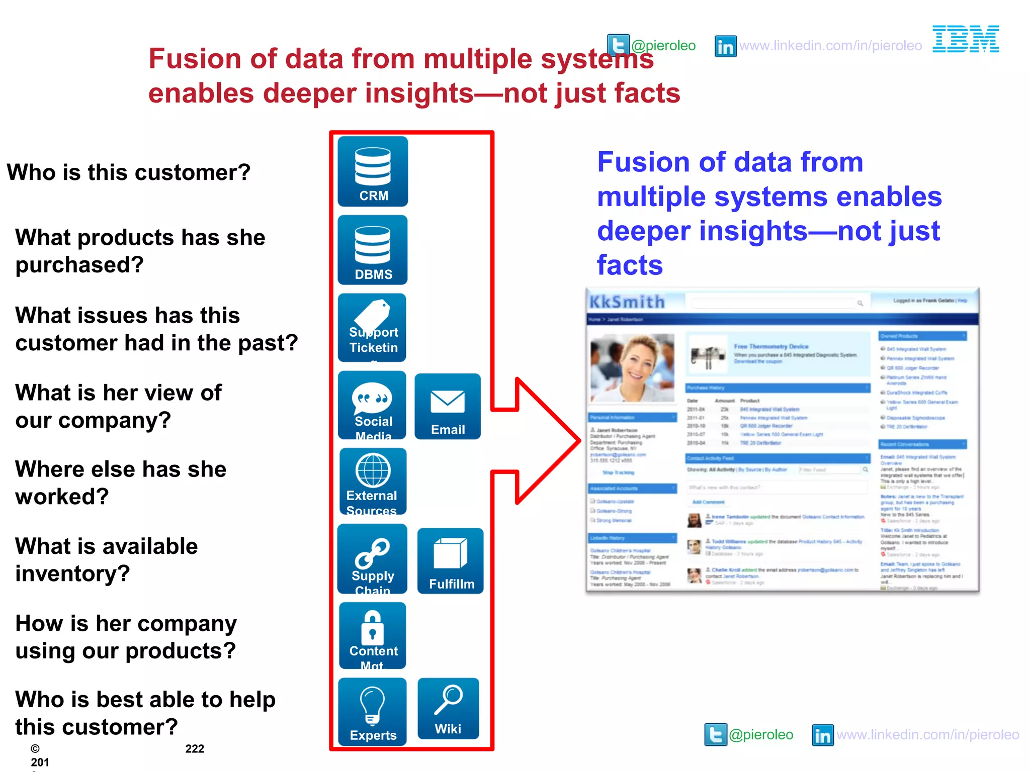 @pieroleo www.linkedin.com/in/pieroleo
@pieroleo www.linkedin.com/in/pieroleo
Fusion of data from multiple systems
enables deeper insights—not just facts
©
201
222
WikiExperts
Social
Media
Fulfillm
ent
Support
Ticketin
g
External
Sources
CRM
Supply
Chain
Email
Content
Mgt.
DBMS
Fusion of data from
multiple systems enables
deeper insights—not just
facts
Who is best able to help
this customer?
What is her view of
our company?
Where else has she
worked?
Who is this customer?
What is available
inventory?
How is her company
using our products?
What products has she
purchased?
What issues has this
customer had in the past?
 