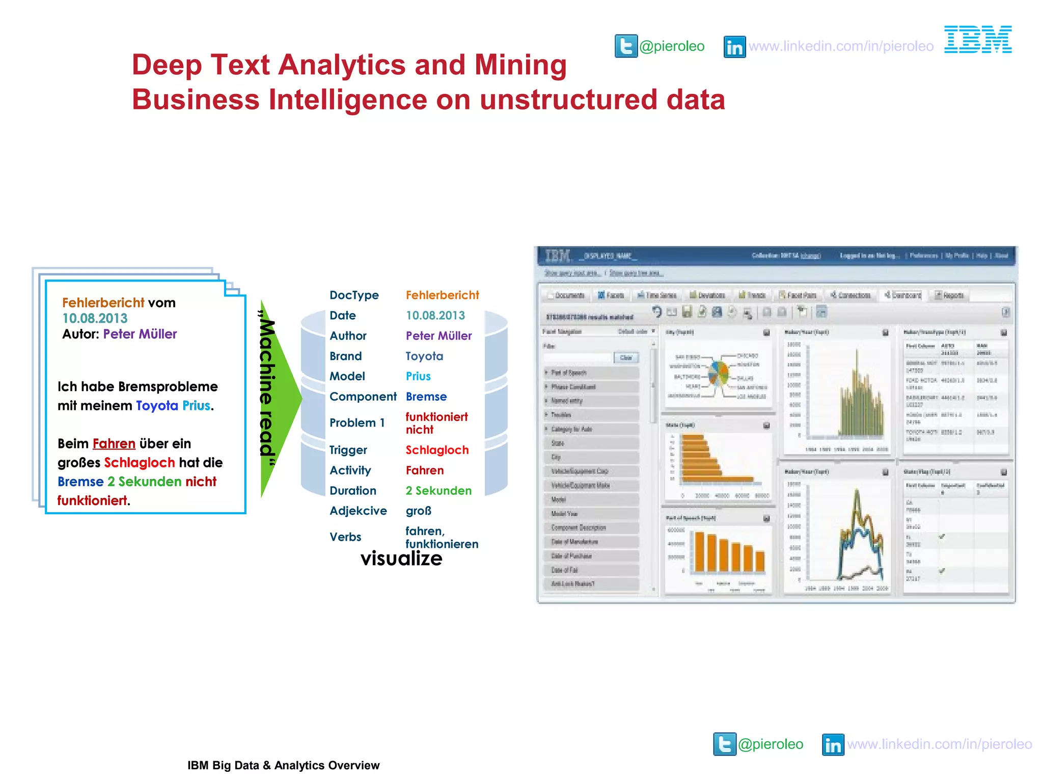 @pieroleo www.linkedin.com/in/pieroleo
@pieroleo www.linkedin.com/in/pieroleo
IBM Big Data & Analytics Overview
Deep Text Analytics and Mining
Business Intelligence on unstructured data
Fehlerbericht vom
10.08.2013
Autor: Peter Müller
Ich habe Bremsprobleme
mit meinem Toyota Prius.
Beim Fahren über ein
großes Schlagloch hat die
Bremse 2 Sekunden nicht
funktioniert.
Fehlerbericht vom
10.08.2013
Autor: Peter Müller
Ich habe Bremsprobleme
mit meinem Toyota Prius.
Beim Fahren über ein
großes Schlagloch hat die
Bremse 2 Sekunden nicht
funktioniert.
DocType Fehlerbericht
Date 10.08.2013
Author Peter Müller
Brand Toyota
Model Prius
Component Bremse
Problem 1
funktioniert
nicht
Trigger Schlagloch
Activity Fahren
Duration 2 Sekunden
Adjekcive groß
Verbs
fahren,
funktionieren
visualize
„Machineread“
 