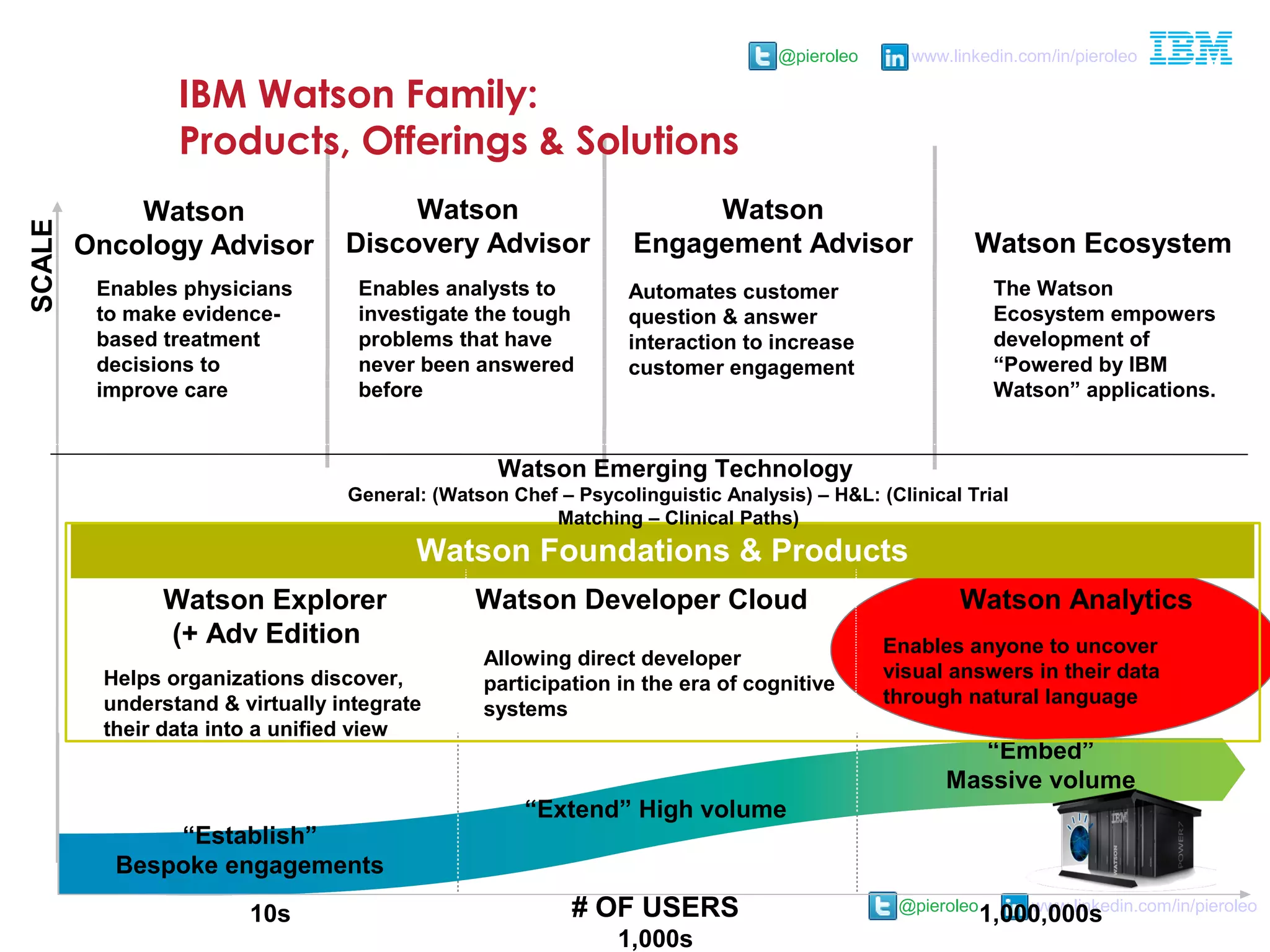 @pieroleo www.linkedin.com/in/pieroleo
@pieroleo www.linkedin.com/in/pieroleo
# OF USERS
“Establish”
Bespoke engagements
“Extend” High volume
“Embed”
Massive volume
Watson Ecosystem
Watson
Engagement Advisor
Watson
Oncology Advisor
SCALE
10s
1,000s
1,000,000s
Watson Foundations & Products
Watson
Discovery Advisor
Watson Emerging Technology
General: (Watson Chef – Psycolinguistic Analysis) – H&L: (Clinical Trial
Matching – Clinical Paths)
Automates customer
question & answer
interaction to increase
customer engagement
Enables anyone to uncover
visual answers in their data
through natural language
Enables physicians
to make evidence-
based treatment
decisions to
improve care
Enables analysts to
investigate the tough
problems that have
never been answered
before
Helps organizations discover,
understand & virtually integrate
their data into a unified view
Allowing direct developer
participation in the era of cognitive
systems
The Watson
Ecosystem empowers
development of
“Powered by IBM
Watson” applications.
Watson Explorer
(+ Adv Edition )
Watson Developer Cloud Watson Analytics
IBM Watson Family:
Products, Offerings & Solutions
 