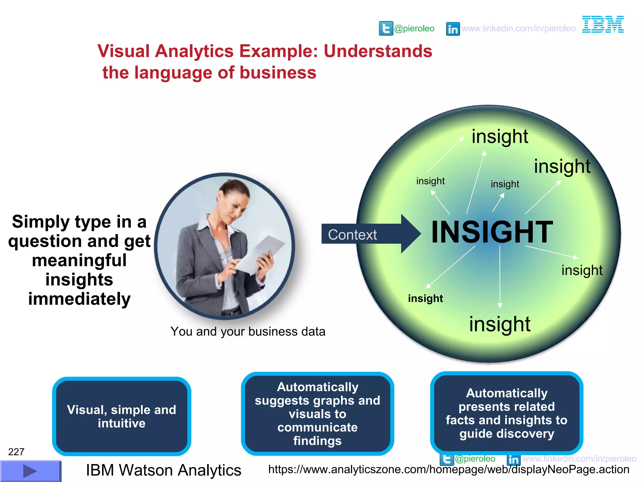 @pieroleo www.linkedin.com/in/pieroleo
@pieroleo www.linkedin.com/in/pieroleo
227
Visual Analytics Example: Understands
the language of business
Visual, simple and
intuitive
Simply type in a
question and get
meaningful
insights
immediately
Visual, simple and
intuitive
Automatically
suggests graphs and
visuals to
communicate
findings
INSIGHTContext
Automatically
presents related
facts and insights to
guide discovery
insight
insight
insight
insight
insight
insight
insight
You and your business data
IBM Watson Analytics https://www.analyticszone.com/homepage/web/displayNeoPage.action
 