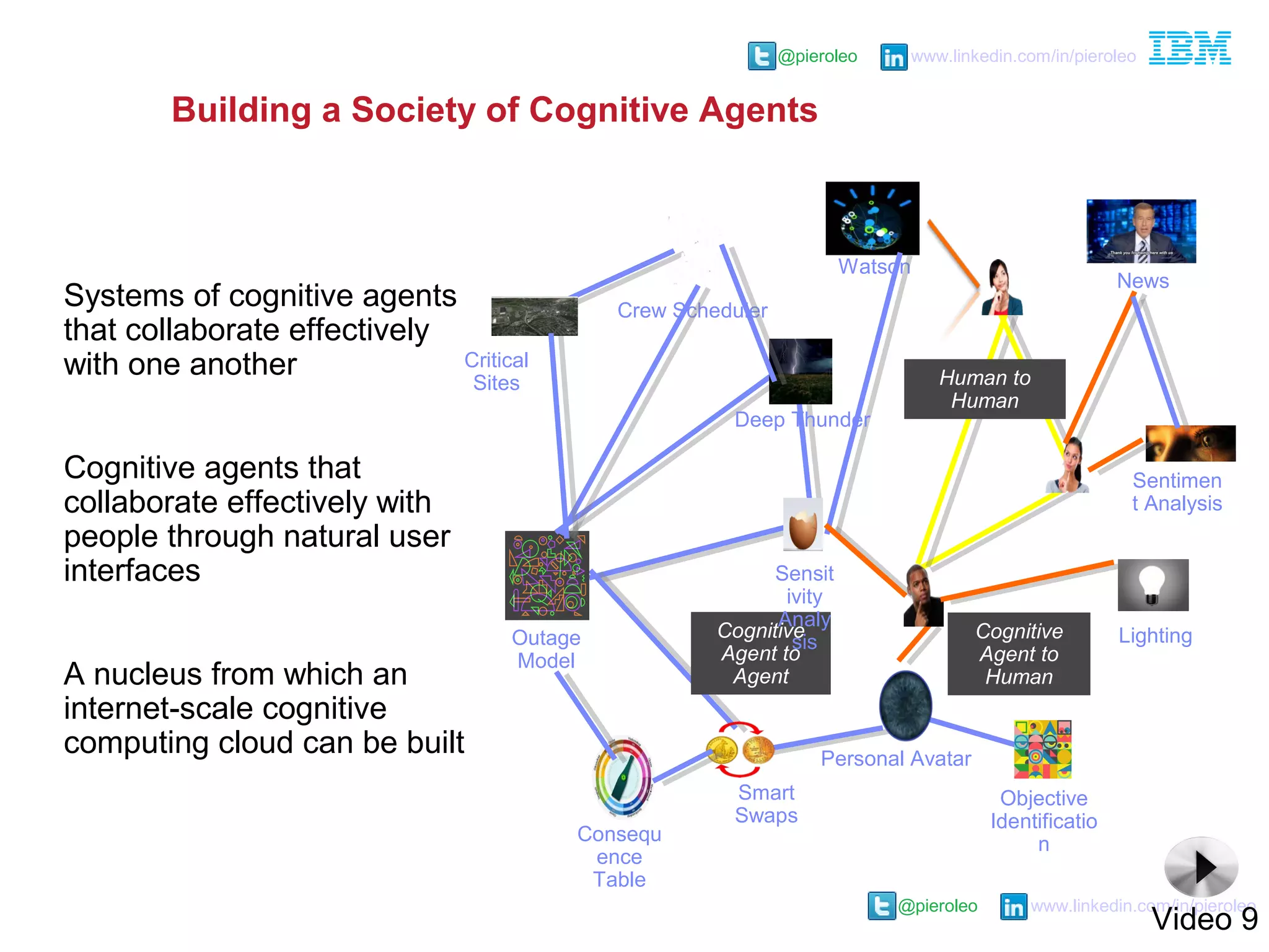 @pieroleo www.linkedin.com/in/pieroleo
@pieroleo www.linkedin.com/in/pieroleo
Building a Society of Cognitive Agents
Watson
Cognitive
Agent to
Agent
Outage
Model
Consequ
ence
Table
Smart
Swaps
Lighting
Critical
Sites
Objective
Identificatio
n
Sensit
ivity
Analy
sis
Sentimen
t Analysis
Systems of cognitive agents
that collaborate effectively
with one another
Cognitive agents that
collaborate effectively with
people through natural user
interfaces
A nucleus from which an
internet-scale cognitive
computing cloud can be built Personal Avatar
Deep Thunder
Crew Scheduler
News
Human to
Human
Cognitive
Agent to
Human
Video 9
 