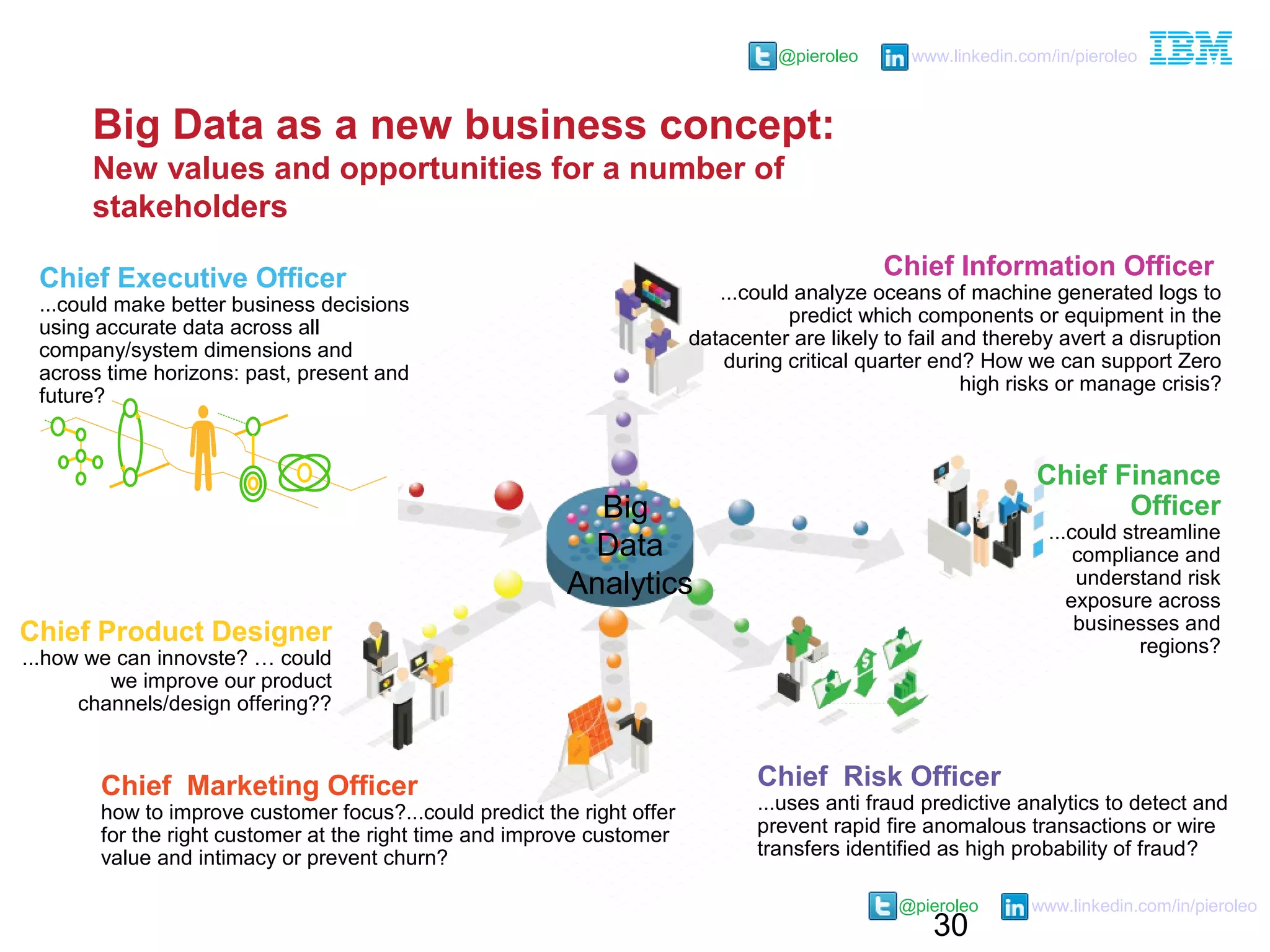 30
@pieroleo www.linkedin.com/in/pieroleo
@pieroleo www.linkedin.com/in/pieroleo
Big Data as a new business concept:
New values and opportunities for a number of
stakeholders
Chief Marketing Officer
how to improve customer focus?...could predict the right offer
for the right customer at the right time and improve customer
value and intimacy or prevent churn?
Chief Product Designer
...how we can innovste? … could
we improve our product
channels/design offering??
Chief Finance
Officer
...could streamline
compliance and
understand risk
exposure across
businesses and
regions?
Chief Risk Officer
...uses anti fraud predictive analytics to detect and
prevent rapid fire anomalous transactions or wire
transfers identified as high probability of fraud?
Chief Executive Officer
...could make better business decisions
using accurate data across all
company/system dimensions and
across time horizons: past, present and
future?
Chief Information Officer
...could analyze oceans of machine generated logs to
predict which components or equipment in the
datacenter are likely to fail and thereby avert a disruption
during critical quarter end? How we can support Zero
high risks or manage crisis?
Big
Data
Analytics
 
