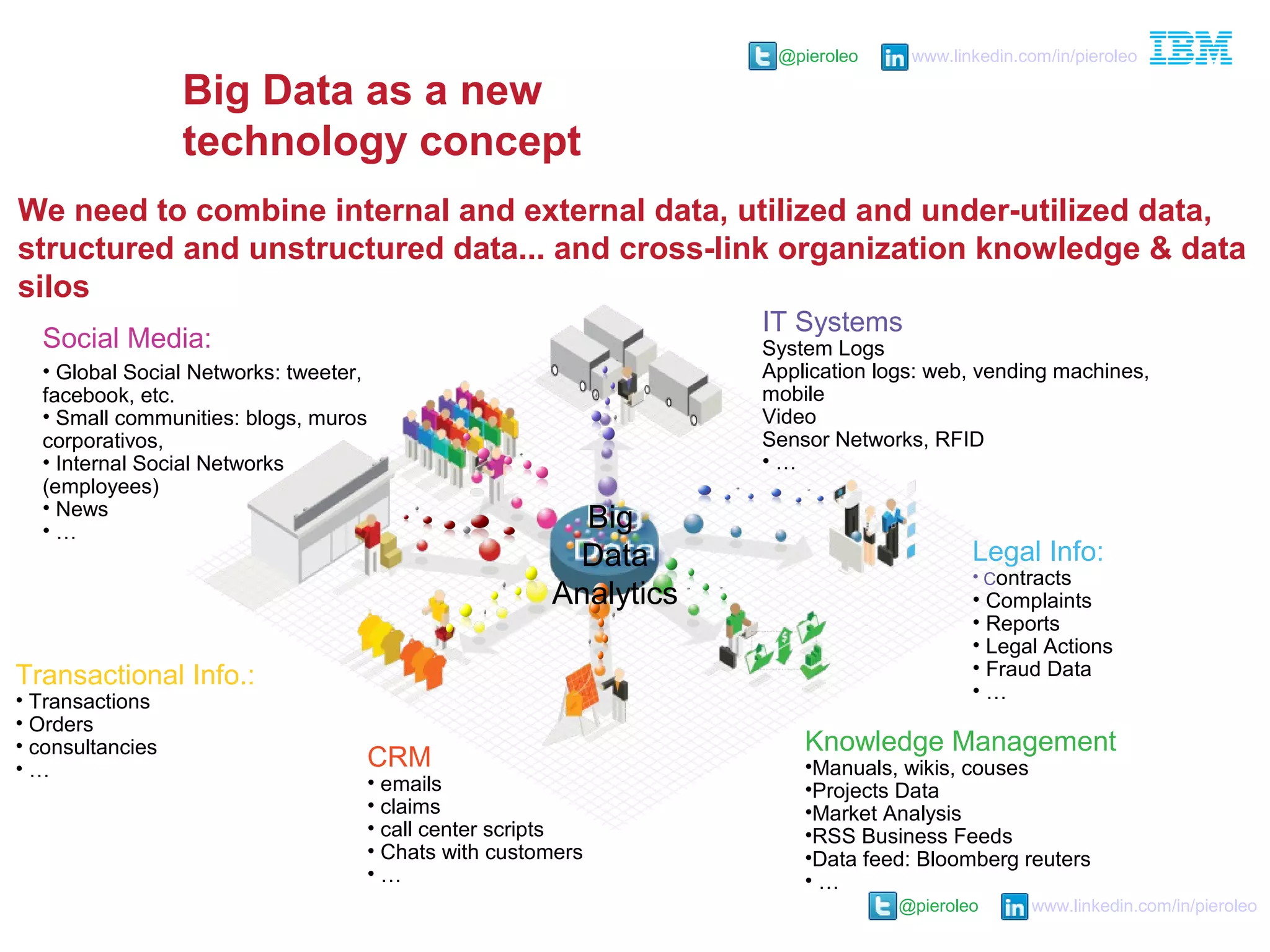 @pieroleo www.linkedin.com/in/pieroleo
@pieroleo www.linkedin.com/in/pieroleo
We need to combine internal and external data, utilized and under-utilized data,
structured and unstructured data... and cross-link organization knowledge & data
silos
CRM
• emails
• claims
• call center scripts
• Chats with customers
• …
Transactional Info.:
• Transactions
• Orders
• consultancies
• …
Legal Info:
• Contracts
• Complaints
• Reports
• Legal Actions
• Fraud Data
• …
Knowledge Management
•Manuals, wikis, couses
•Projects Data
•Market Analysis
•RSS Business Feeds
•Data feed: Bloomberg reuters
• …
IT Systems
System Logs
Application logs: web, vending machines,
mobile
Video
Sensor Networks, RFID
• …
Social Media:
• Global Social Networks: tweeter,
facebook, etc.
• Small communities: blogs, muros
corporativos,
• Internal Social Networks
(employees)
• News
• …
Big
Data
Analytics
Big Data as a new
technology concept
 