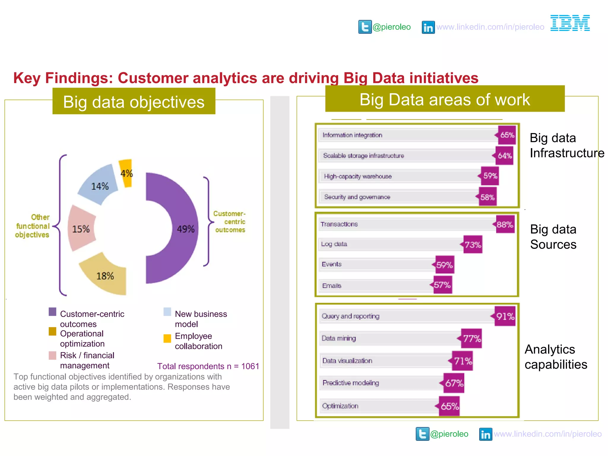 @pieroleo www.linkedin.com/in/pieroleo
@pieroleo www.linkedin.com/in/pieroleo
Key Findings: Customer analytics are driving Big Data initiatives
Big data
Infrastructure
Big data
Sources
Analytics
capabilitiesTotal respondents n = 1061
Big data objectives
Top functional objectives identified by organizations with
active big data pilots or implementations. Responses have
been weighted and aggregated.
Customer-centric
outcomes
Operational
optimization
Risk / financial
management
New business
model
Employee
collaboration
Big Data areas of work
 