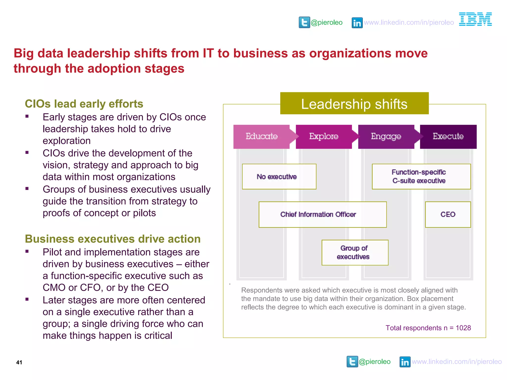 @pieroleo www.linkedin.com/in/pieroleo
@pieroleo www.linkedin.com/in/pieroleo
Big data leadership shifts from IT to business as organizations move
through the adoption stages
41
CIOs lead early efforts
 Early stages are driven by CIOs once
leadership takes hold to drive
exploration
 CIOs drive the development of the
vision, strategy and approach to big
data within most organizations
 Groups of business executives usually
guide the transition from strategy to
proofs of concept or pilots
Business executives drive action
 Pilot and implementation stages are
driven by business executives – either
a function-specific executive such as
CMO or CFO, or by the CEO
 Later stages are more often centered
on a single executive rather than a
group; a single driving force who can
make things happen is critical
Leadership shifts
Respondents were asked which executive is most closely aligned with
the mandate to use big data within their organization. Box placement
reflects the degree to which each executive is dominant in a given stage.
Total respondents n = 1028
 