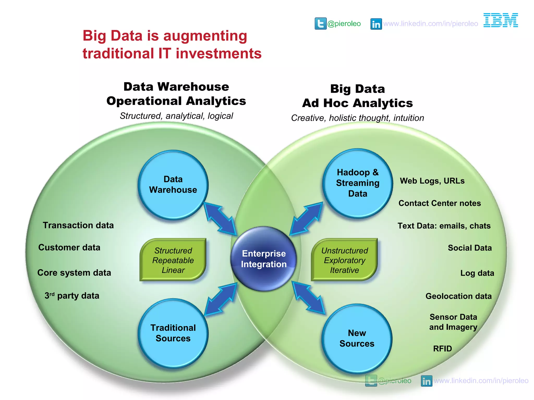 @pieroleo www.linkedin.com/in/pieroleo
@pieroleo www.linkedin.com/in/pieroleo
Data Warehouse
Operational Analytics
Structured, analytical, logical
Big Data
Ad Hoc Analytics
Creative, holistic thought, intuition
Big Data is augmenting
traditional IT investments
Hadoop &
Streaming
Data
New
Sources
Unstructured
Exploratory
Iterative
Structured
Repeatable
Linear
Data
Warehouse
Traditional
Sources
Enterprise
Integration
Customer data
Transaction data
3rd
party data
Core system data
Web Logs, URLs
Social Data
Text Data: emails, chats
Log data
Contact Center notes
Geolocation data
Sensor Data
and Imagery
RFID
 